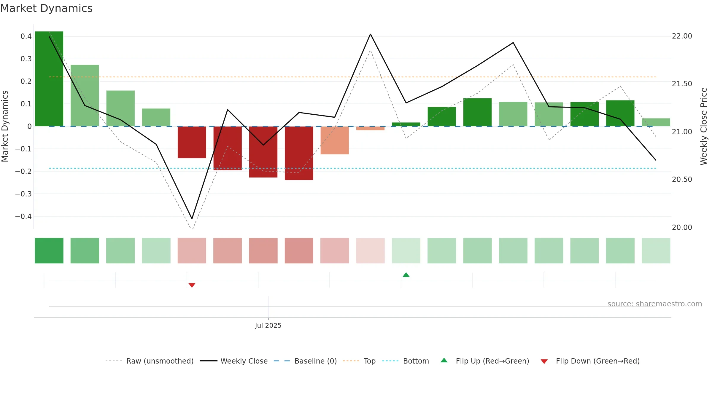 001382 weekly Market Dynamics chart, closing 2025-09-15.