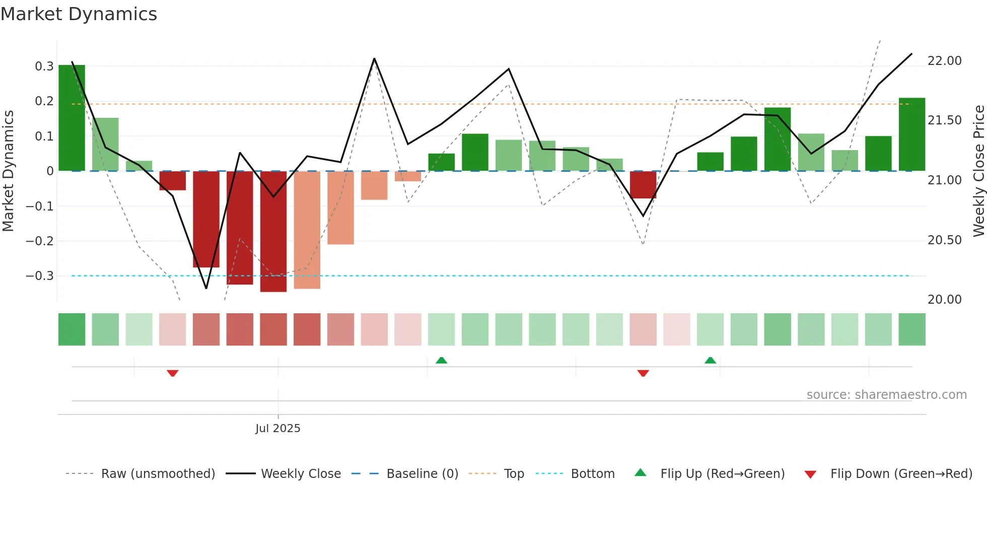 001382 weekly Market Dynamics chart