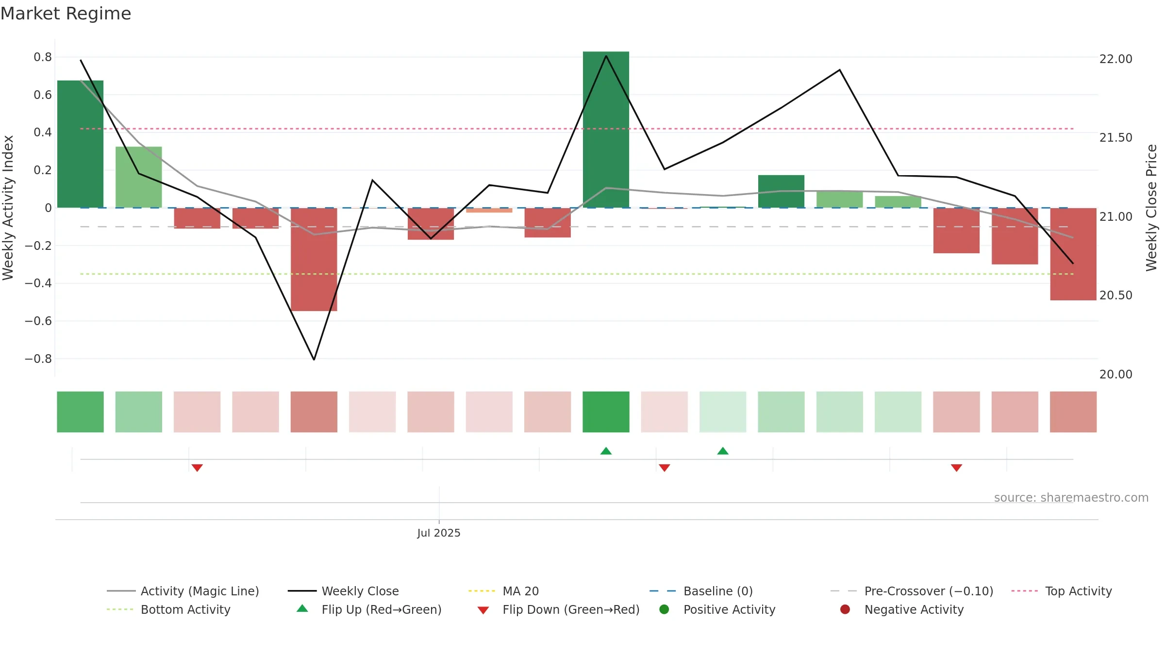 001382 weekly Market Snapshot chart, closing 2025-09-15.