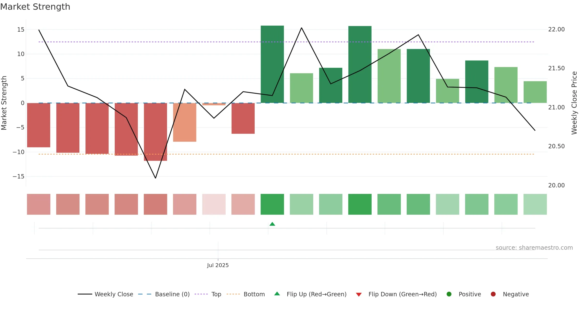 001382 weekly Market Strength chart, closing 2025-09-15.