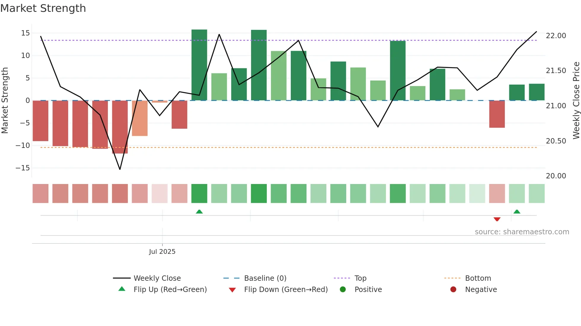 001382 weekly Market Strength chart
