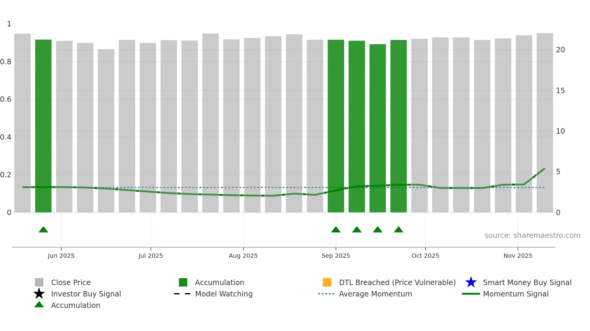 001382 weekly Smart Money chart