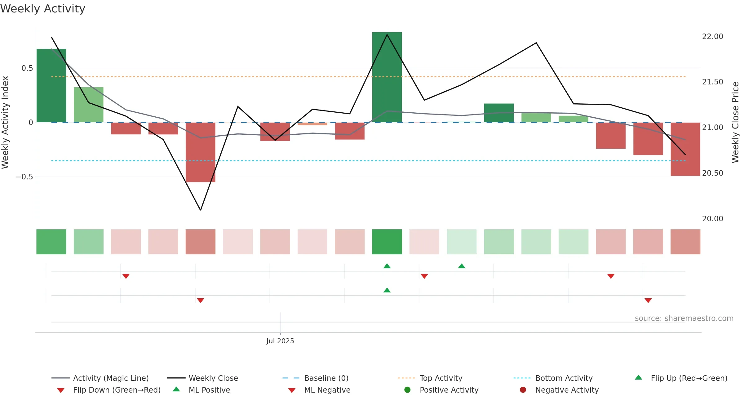 001382 weekly Activity chart, closing 2025-09-15.