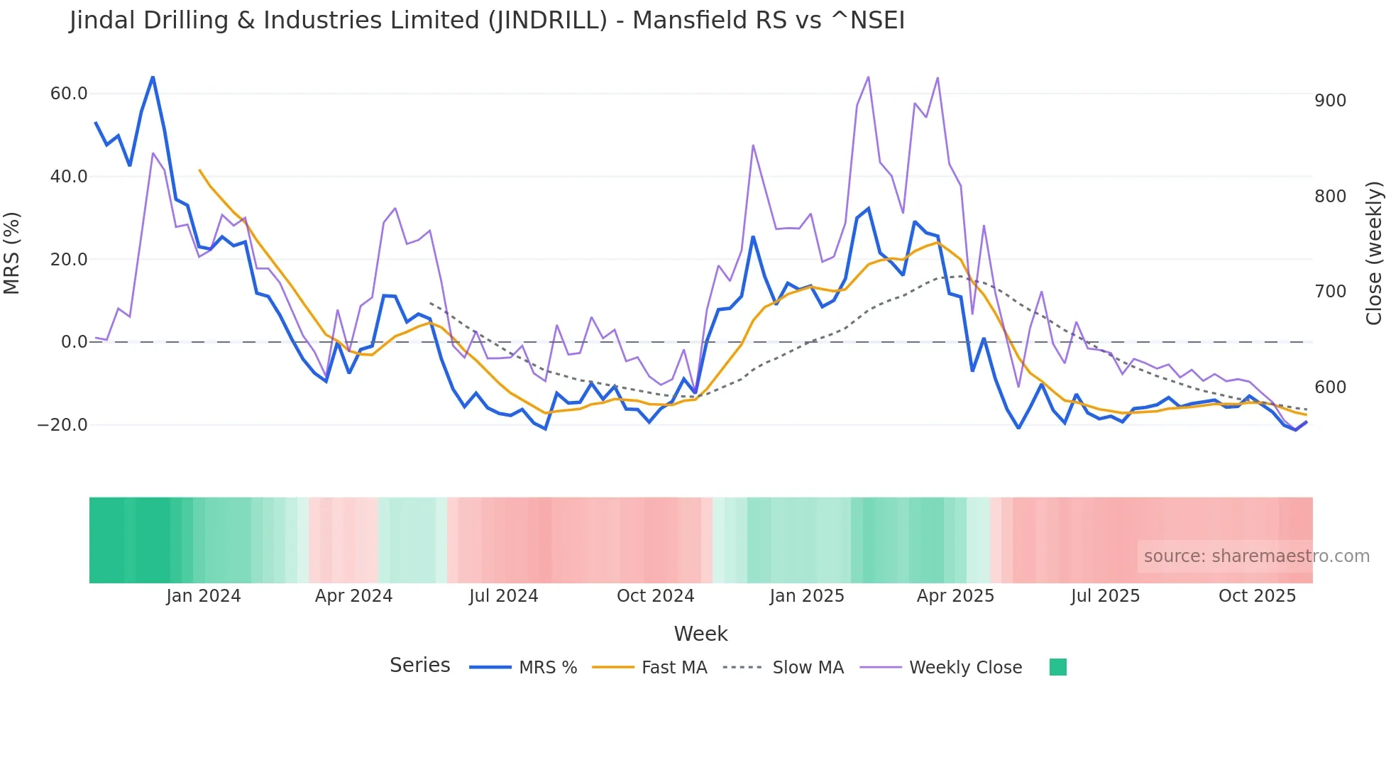 JINDRILL Mansfield Relative Strength chart