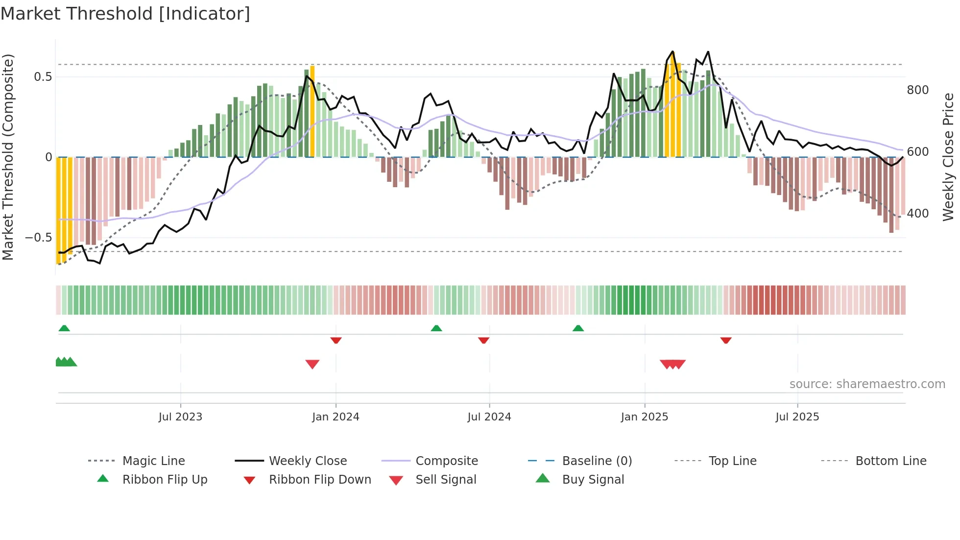 JINDRILL weekly Market Threshold chart