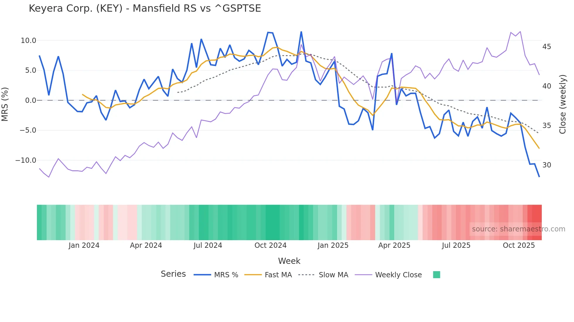 KEY Mansfield Relative Strength chart