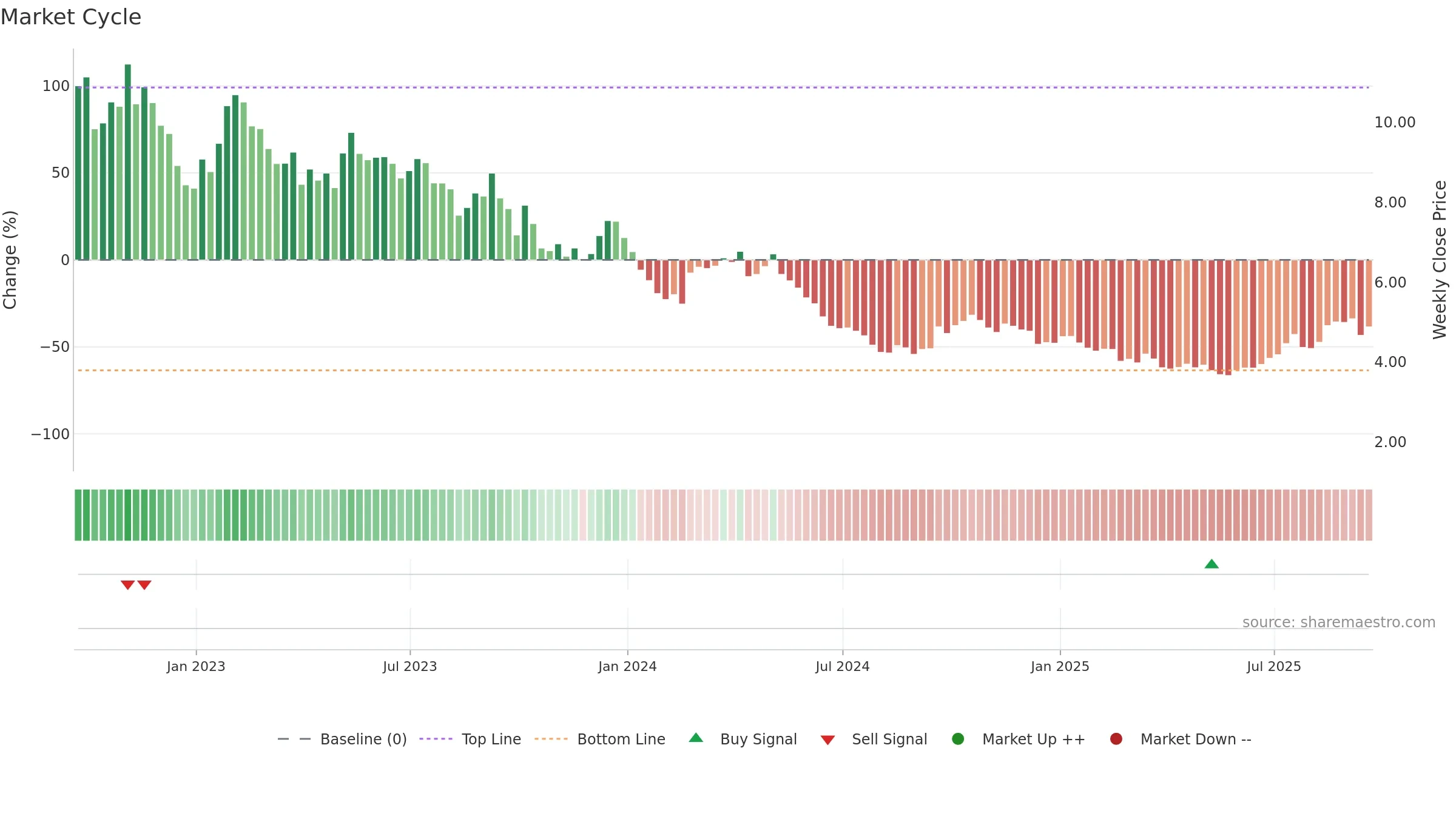 LAR weekly Market Cycle chart, closing 2025-09-19.