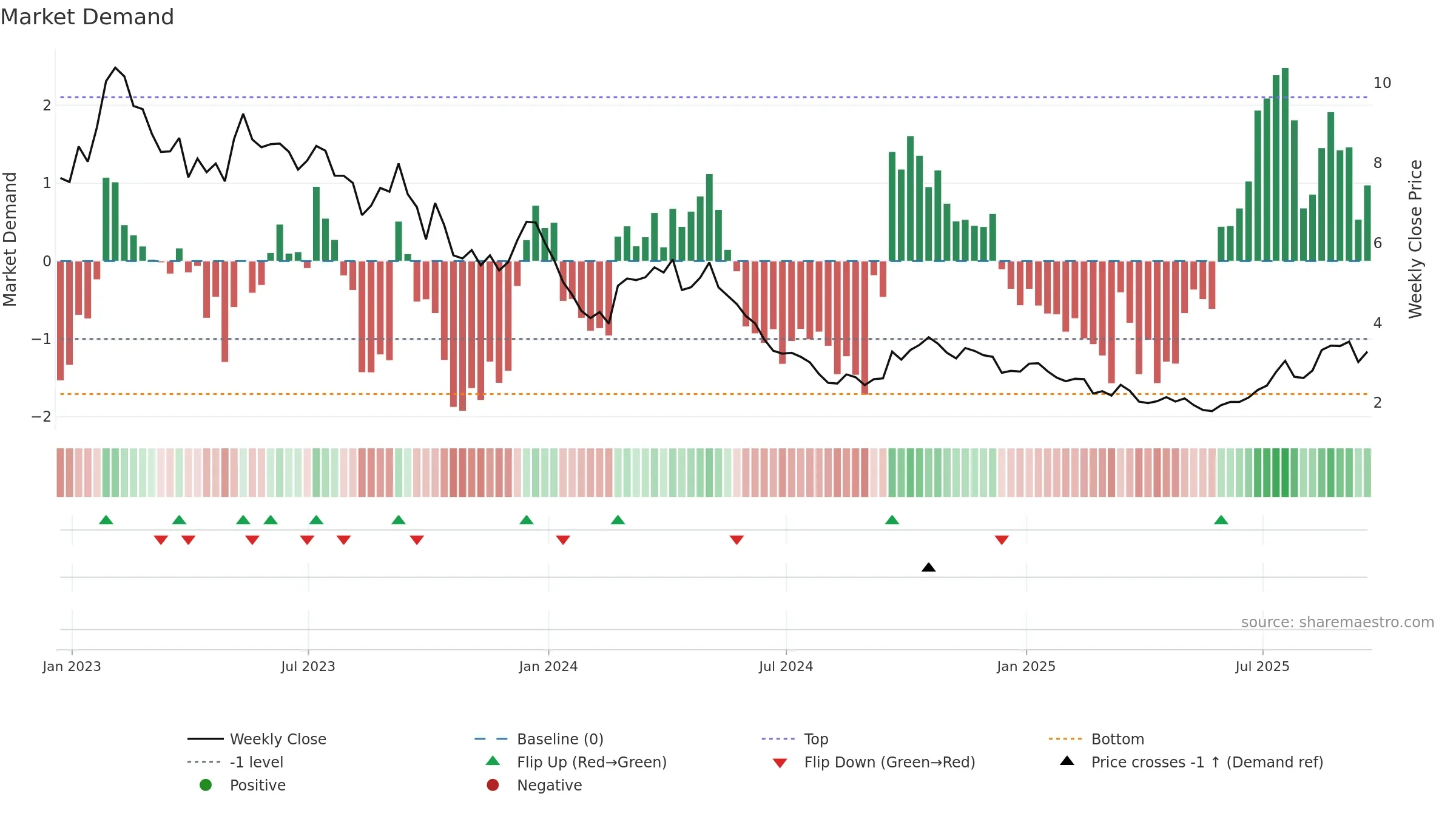 LAR weekly Market Demand chart, closing 2025-09-19.