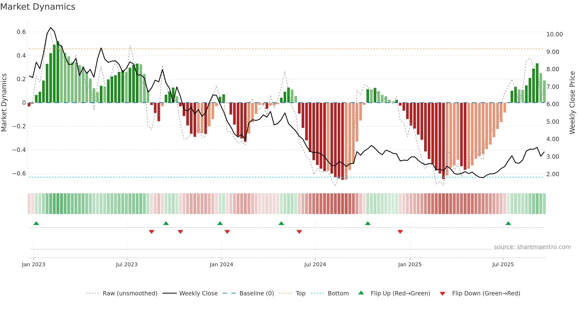 LAR weekly Market Dynamics chart, closing 2025-09-19.