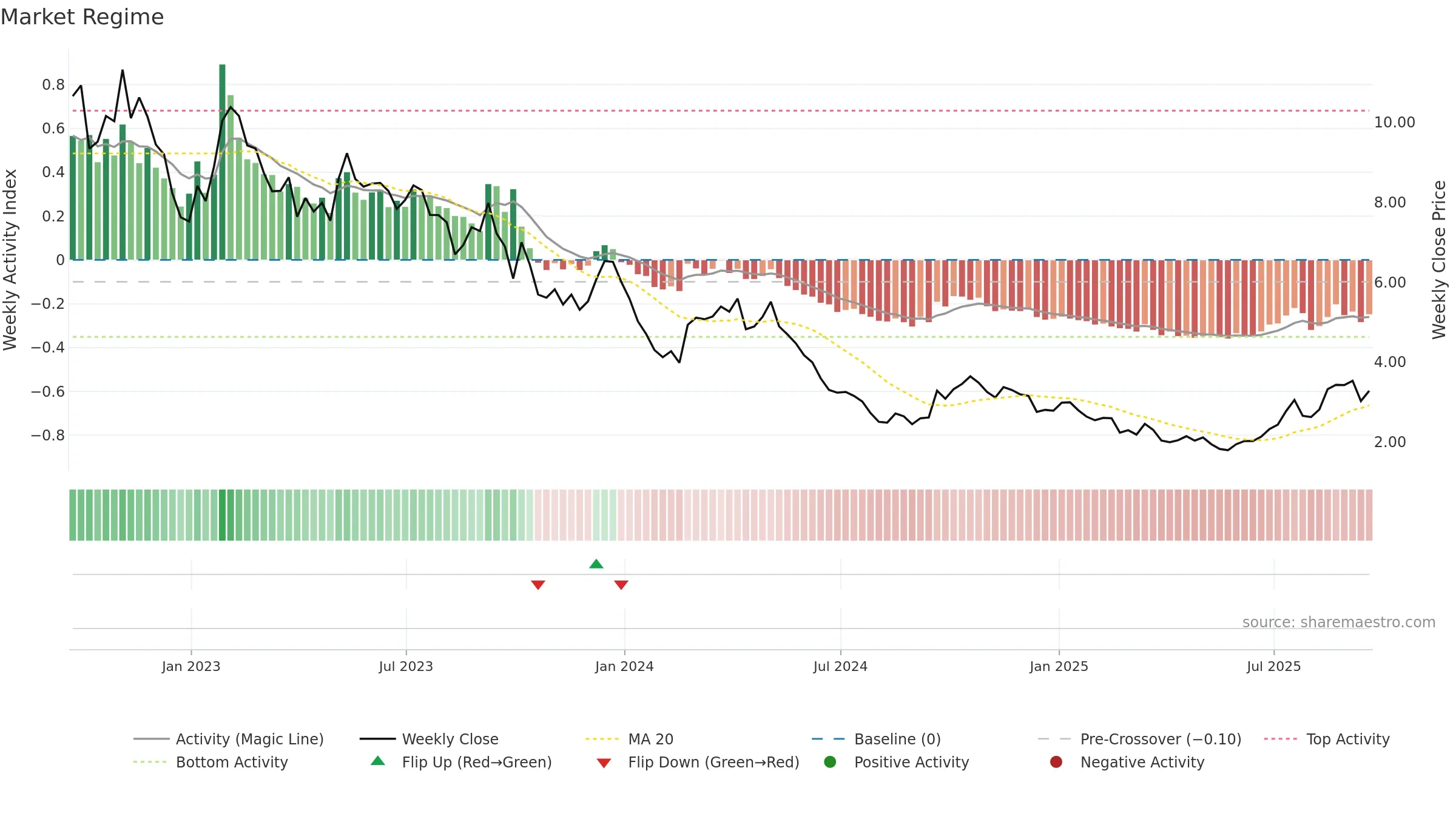 LAR weekly Market Snapshot chart, closing 2025-09-19.