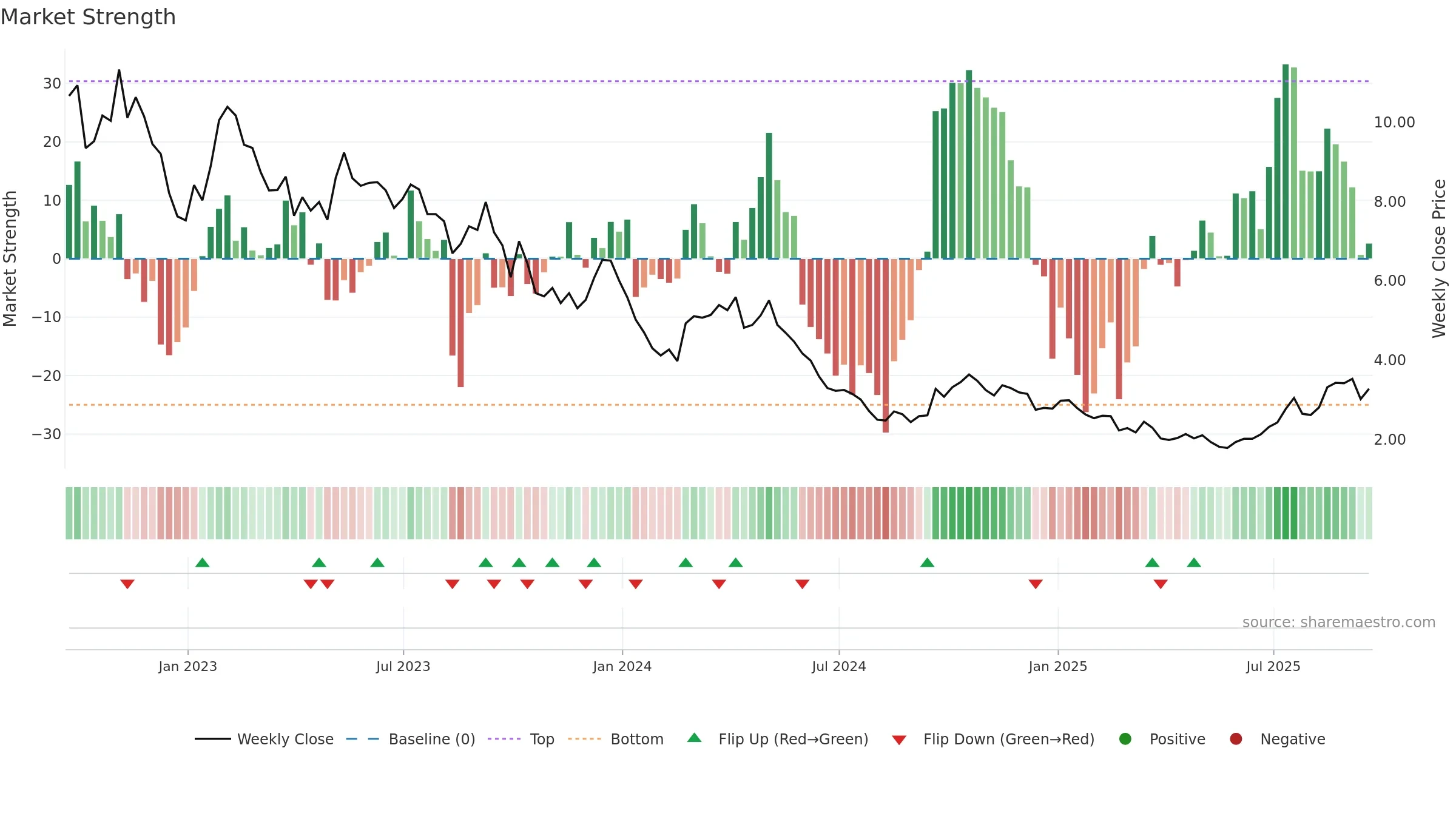 LAR weekly Market Strength chart, closing 2025-09-19.