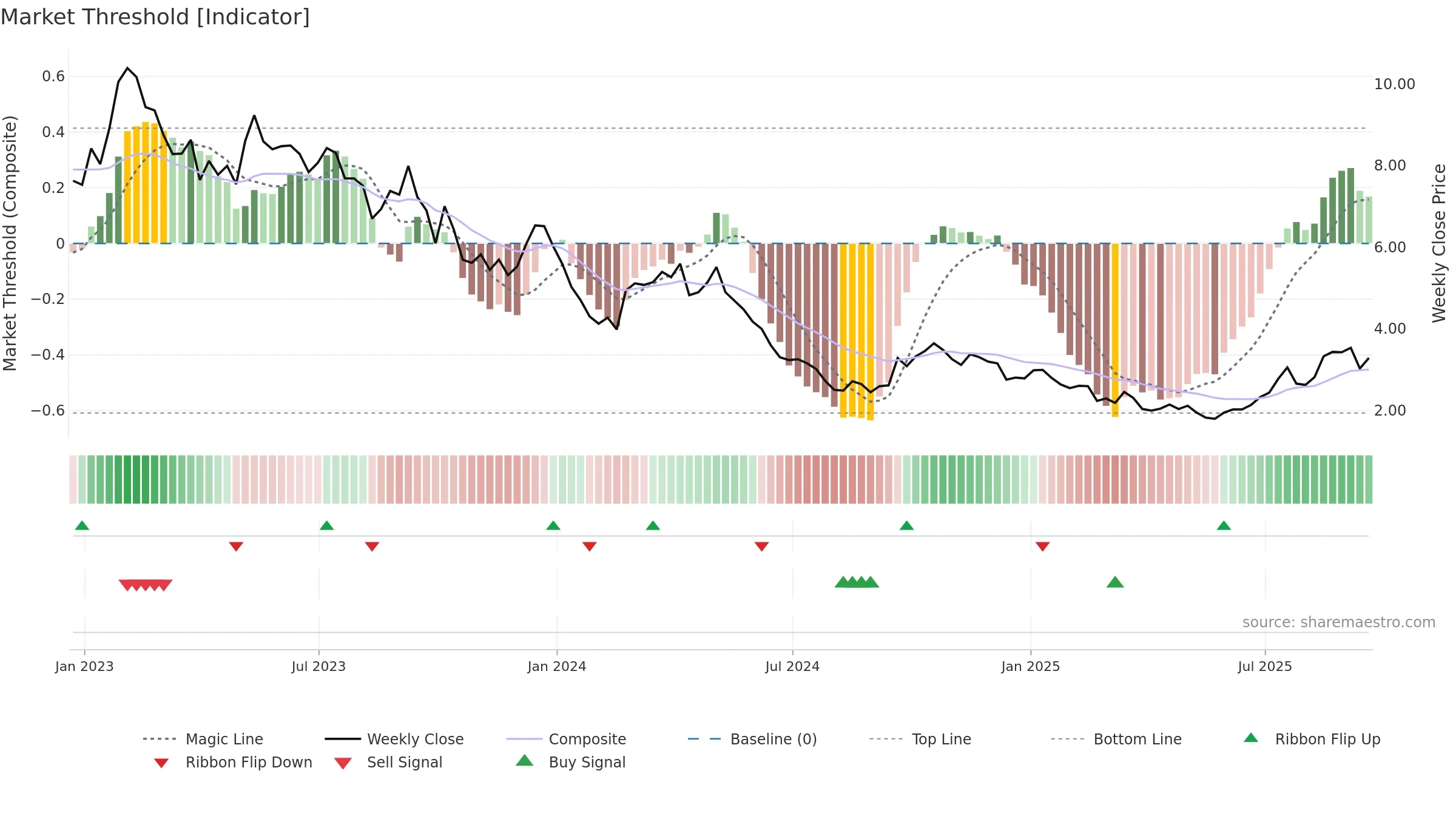 LAR weekly Market Threshold chart, closing 2025-09-19.