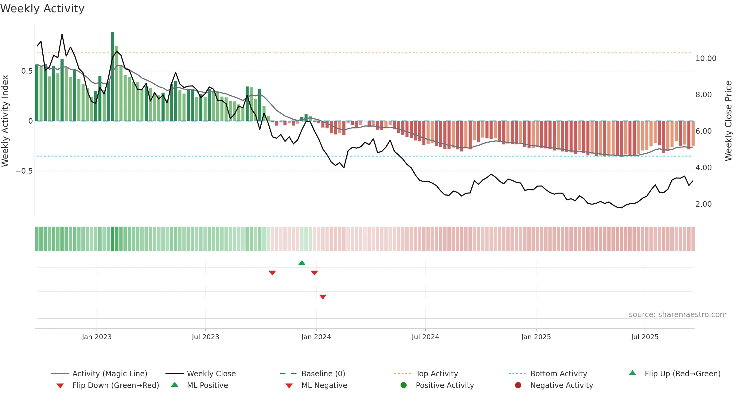 LAR weekly Activity chart, closing 2025-09-19.