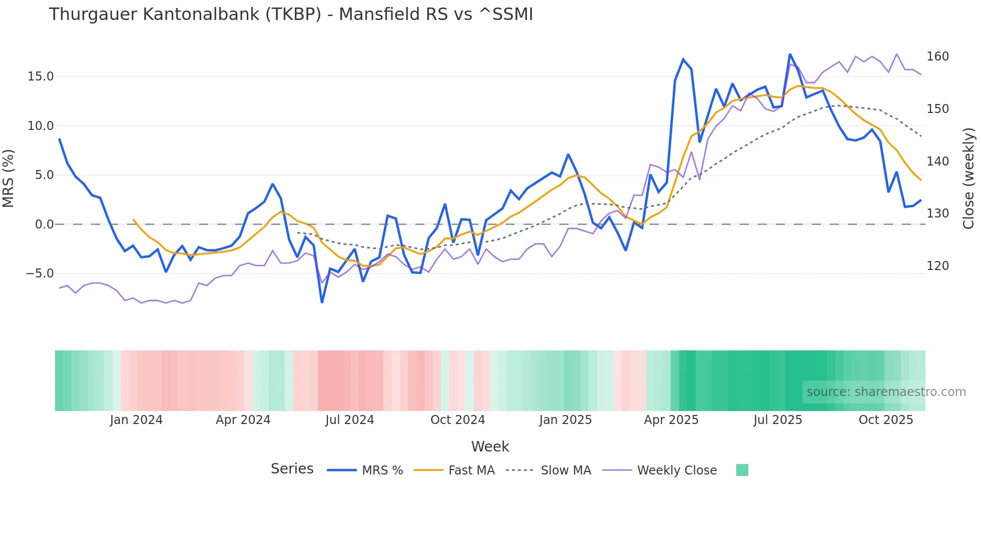 TKBP Mansfield Relative Strength chart