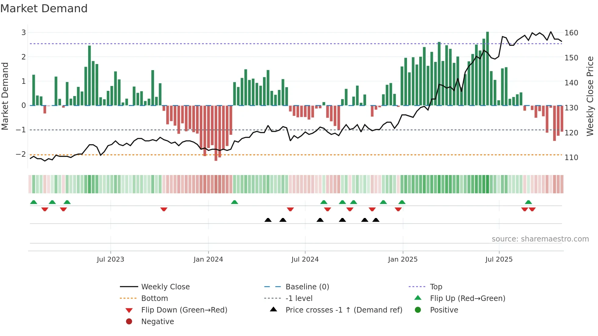 TKBP weekly Market Demand chart