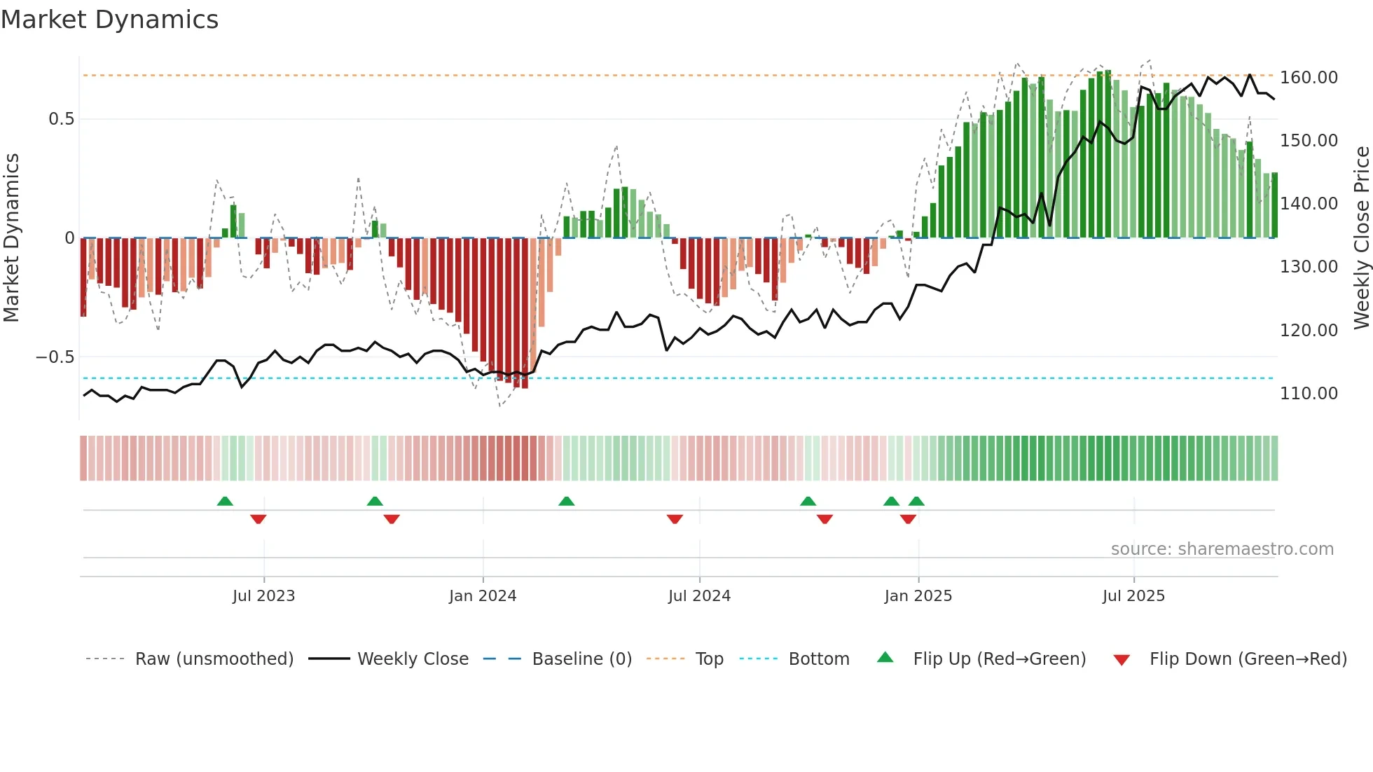 TKBP weekly Market Dynamics chart