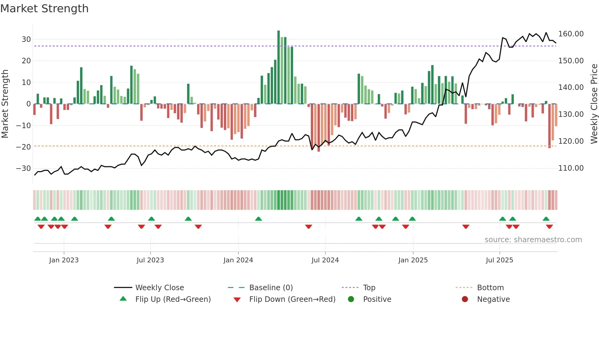 TKBP weekly Market Strength chart