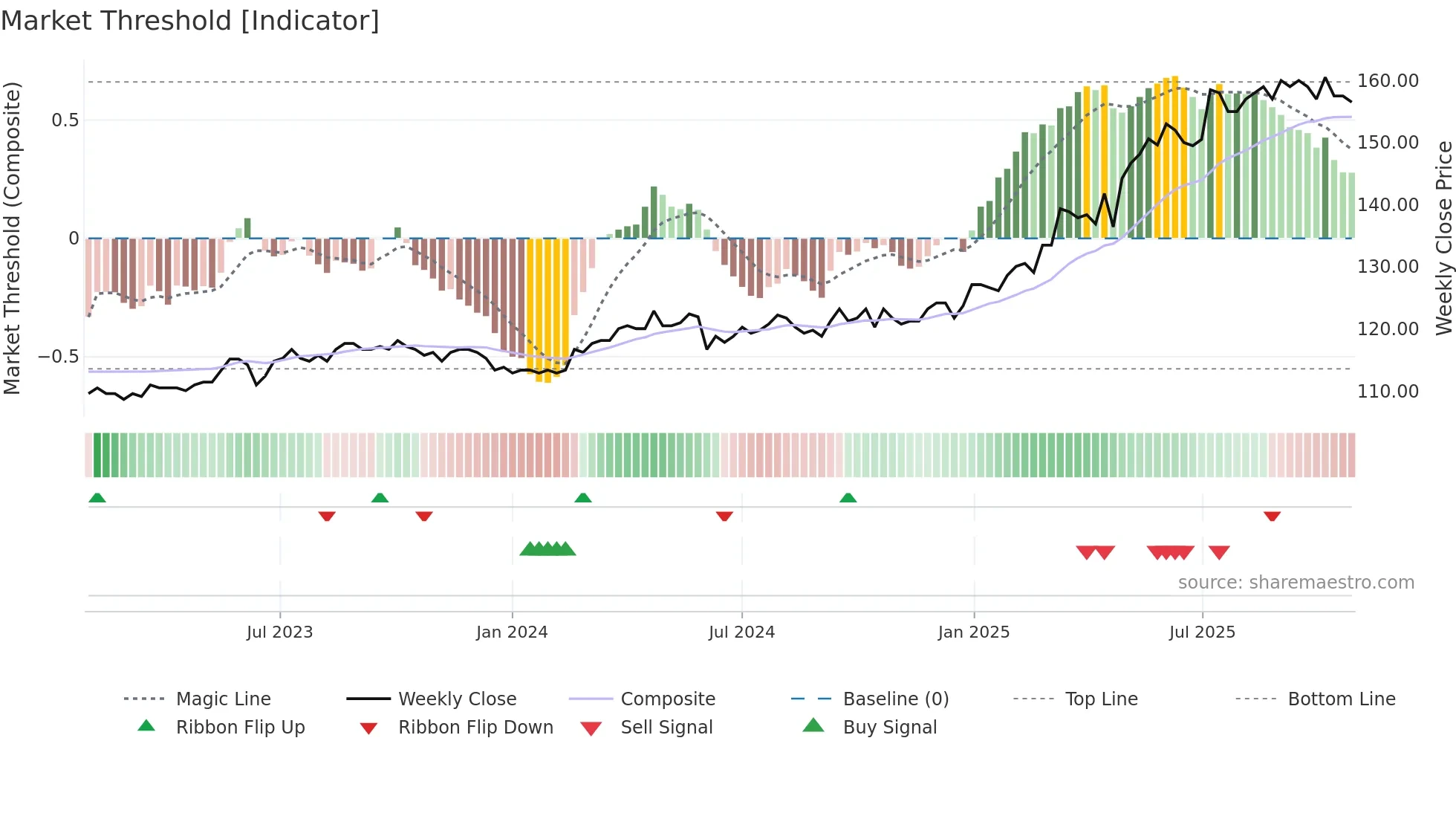 TKBP weekly Market Threshold chart