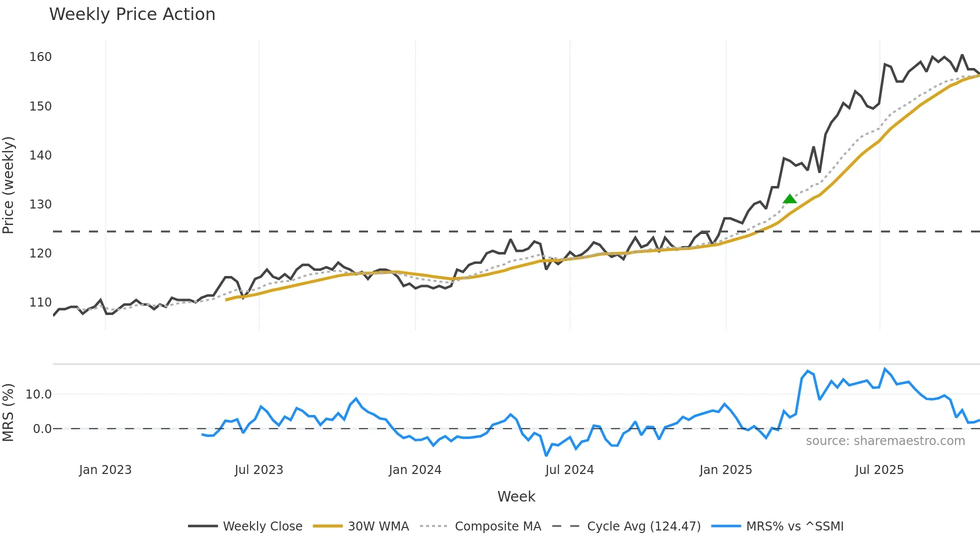 TKBP weekly Price Action chart, closing 2025-10-27