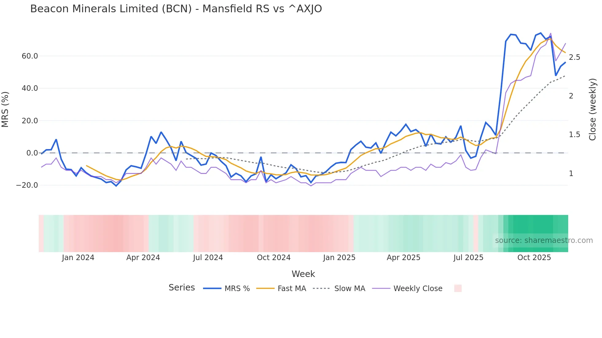 BCN Mansfield Relative Strength chart