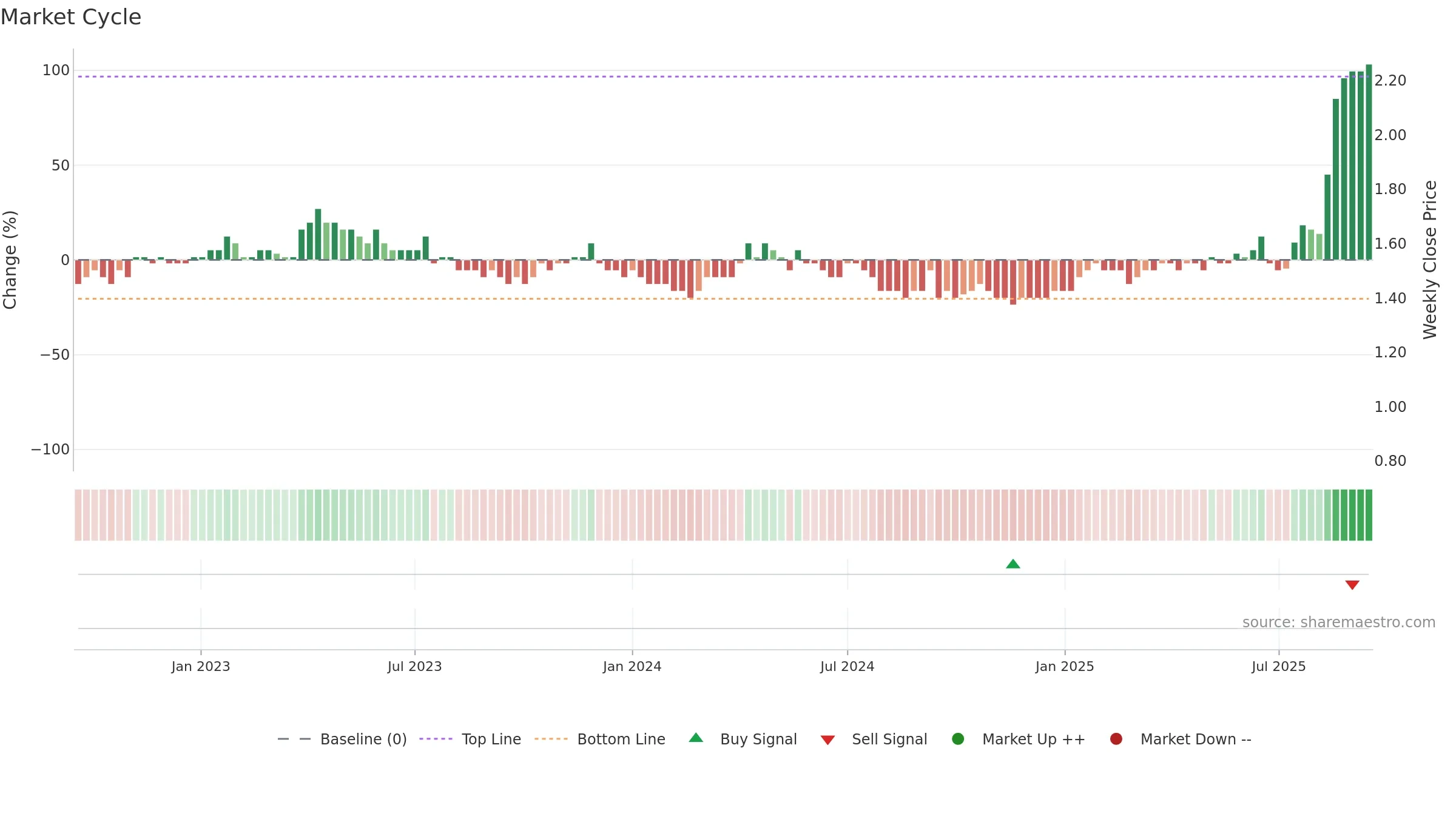 BCN weekly Market Cycle chart, closing 2025-09-15.