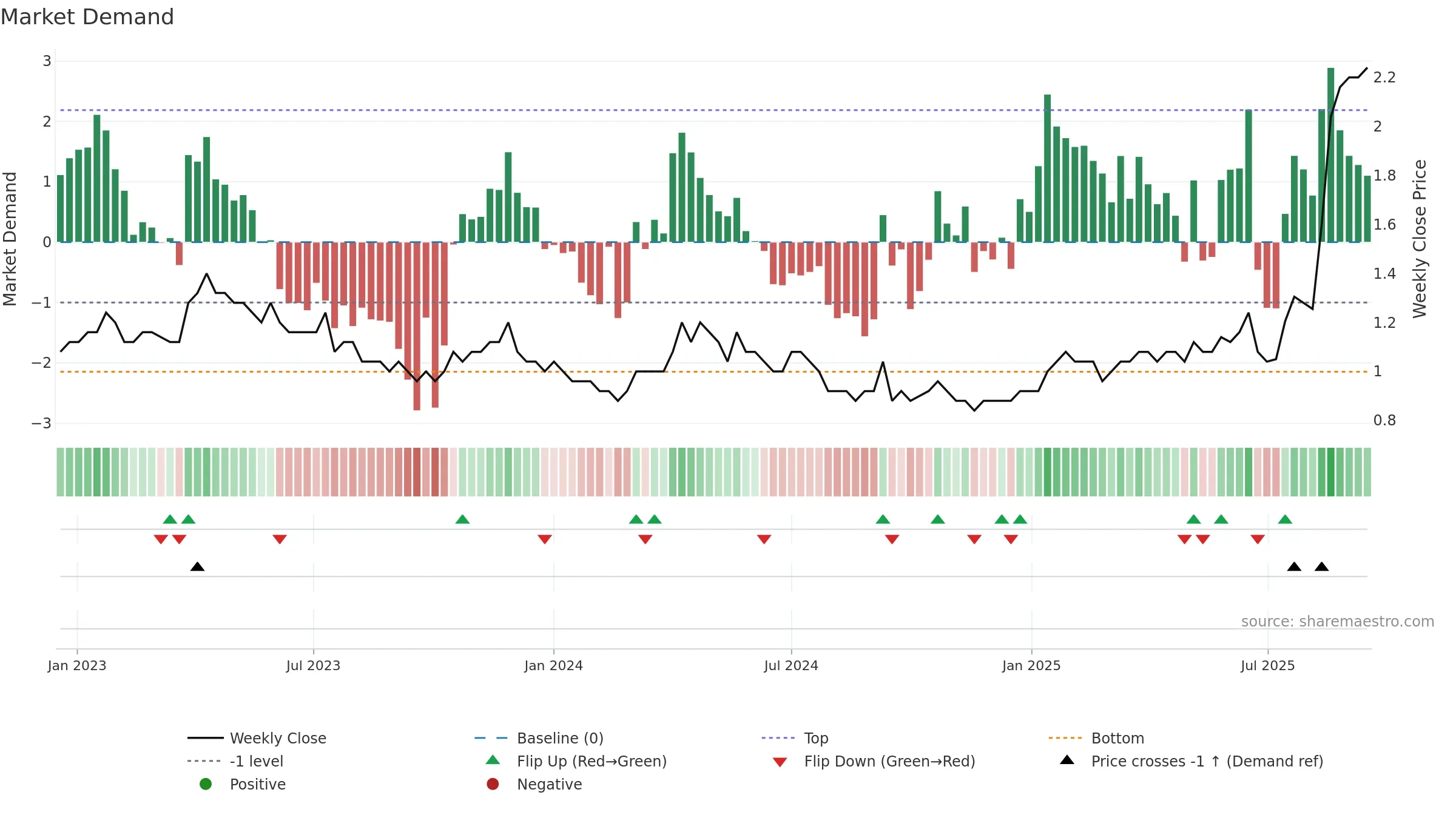 BCN weekly Market Demand chart, closing 2025-09-15.