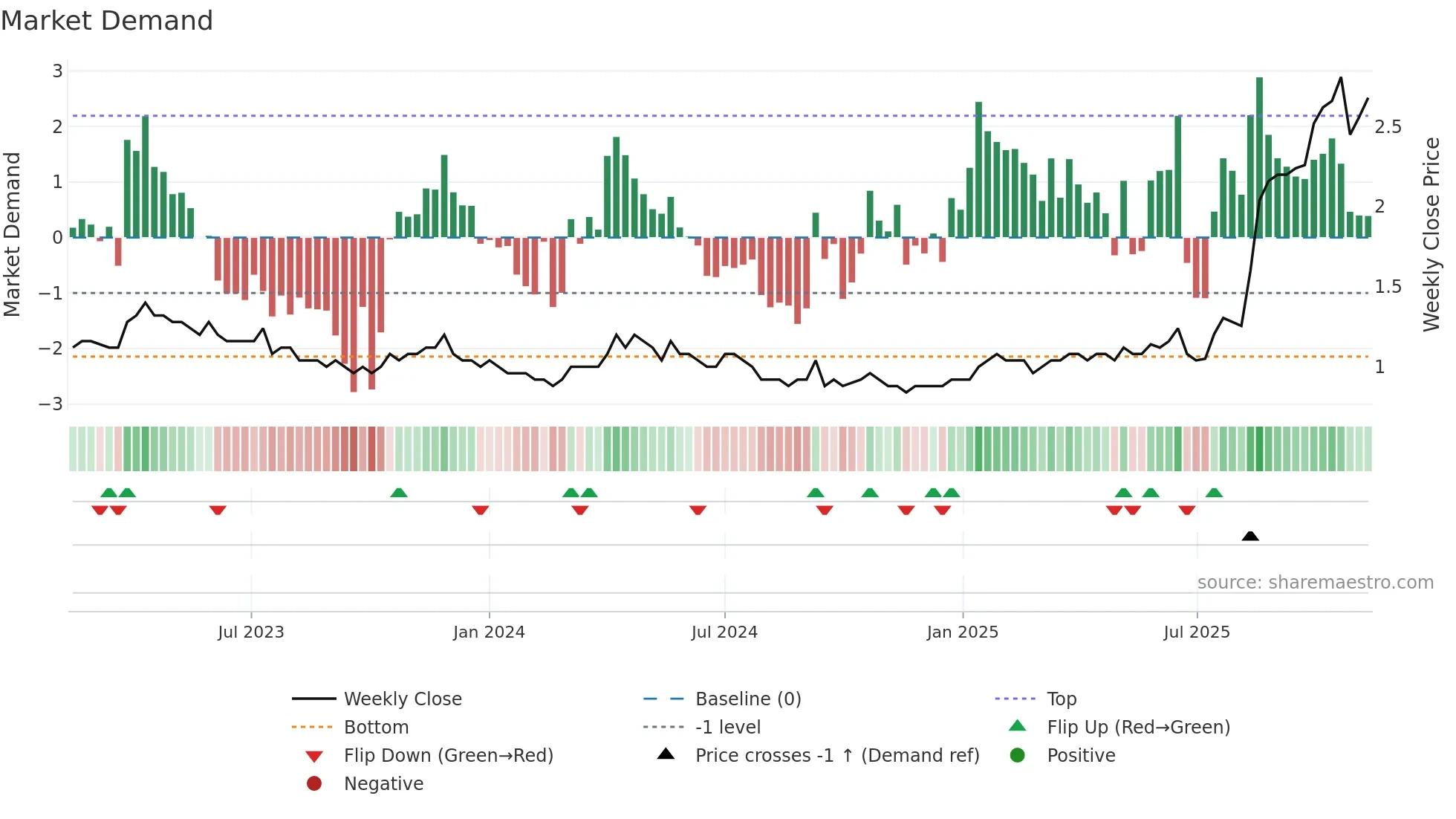 BCN weekly Market Demand chart