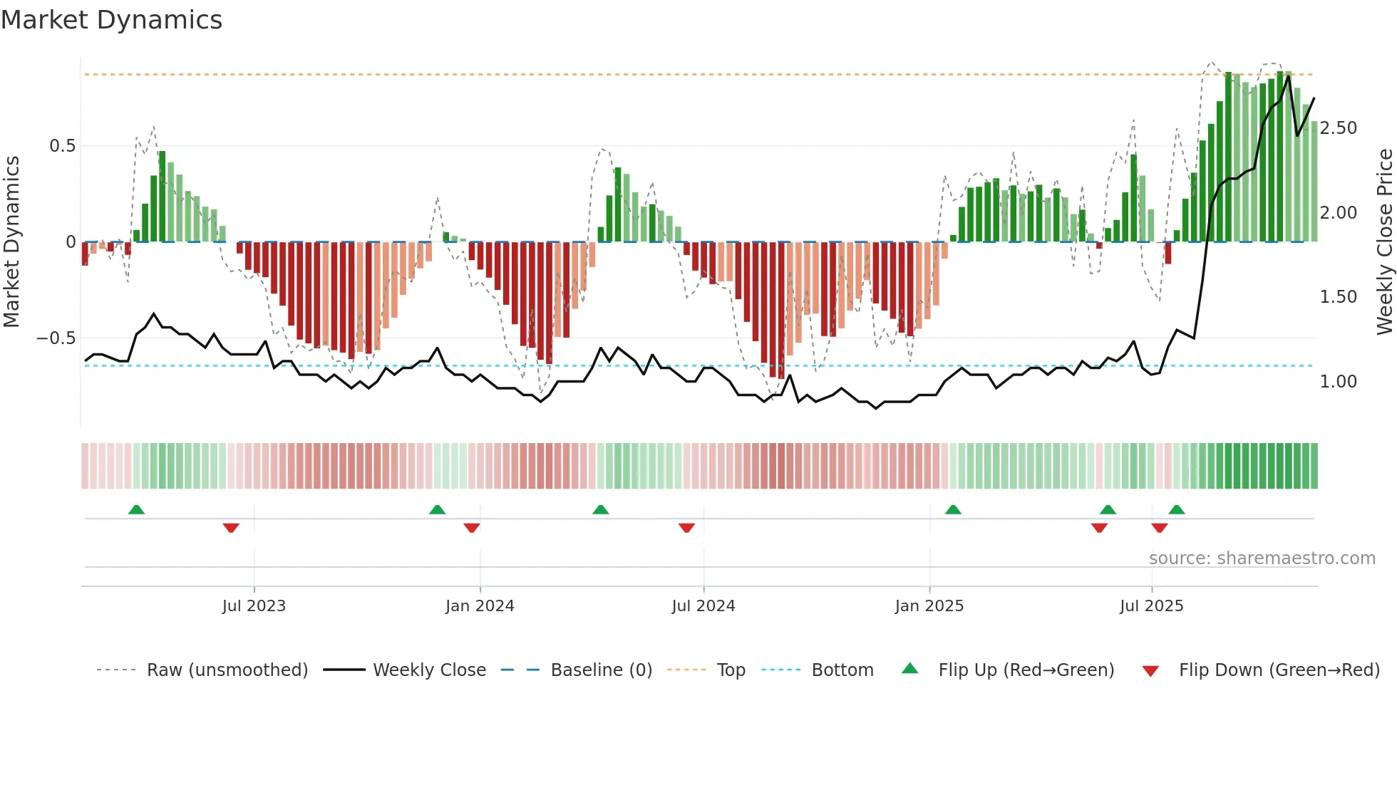 BCN weekly Market Dynamics chart