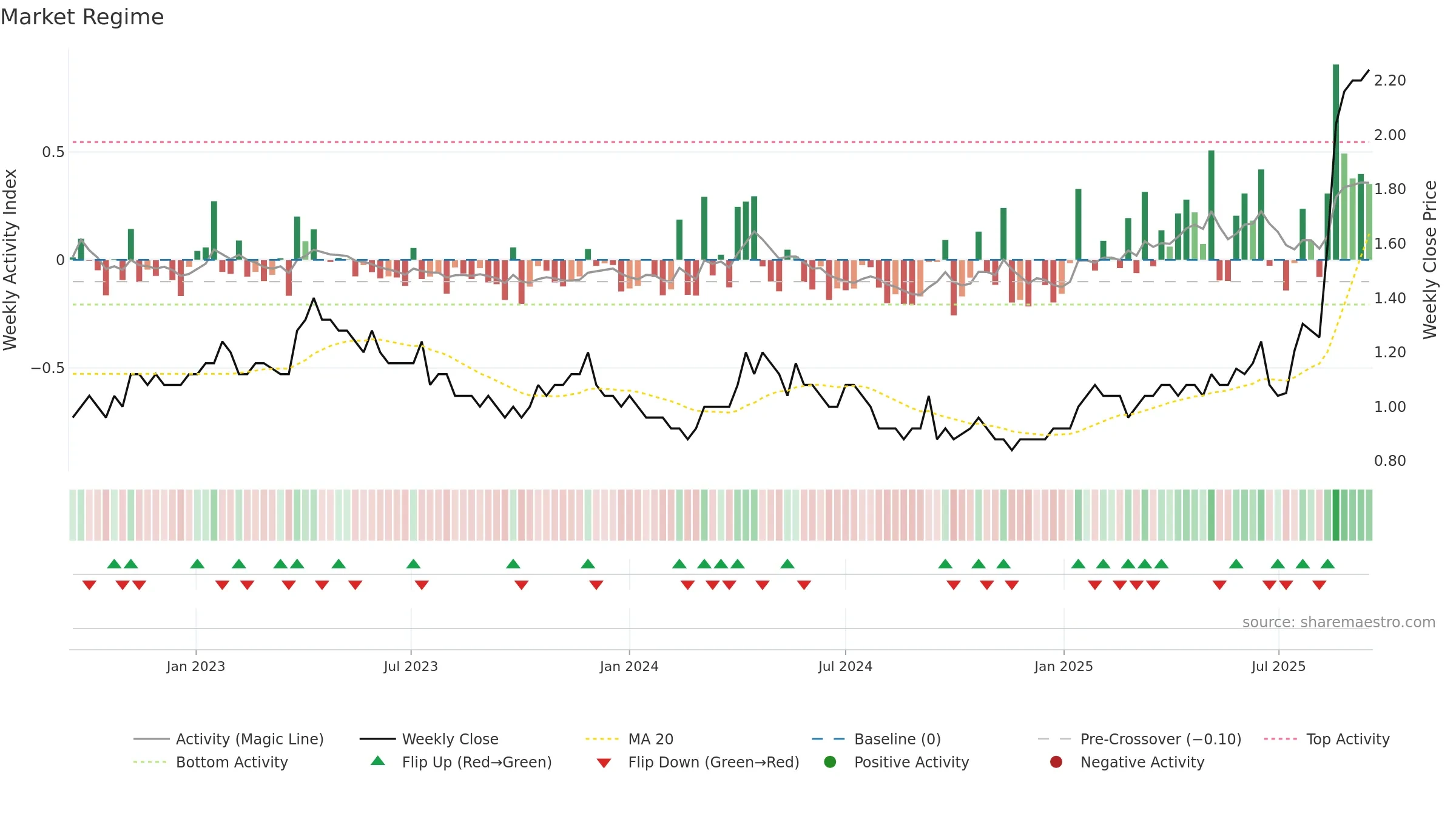 BCN weekly Market Snapshot chart, closing 2025-09-15.