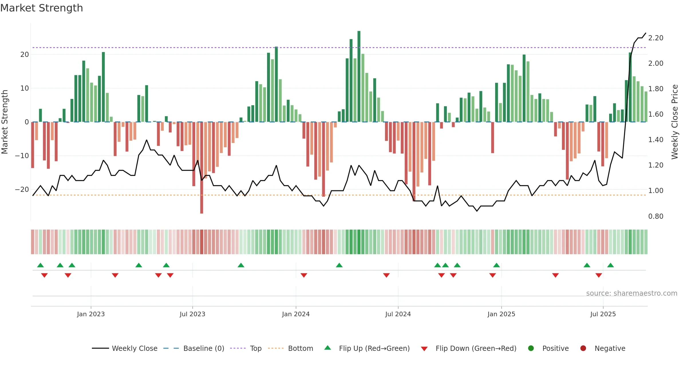 BCN weekly Market Strength chart, closing 2025-09-15.