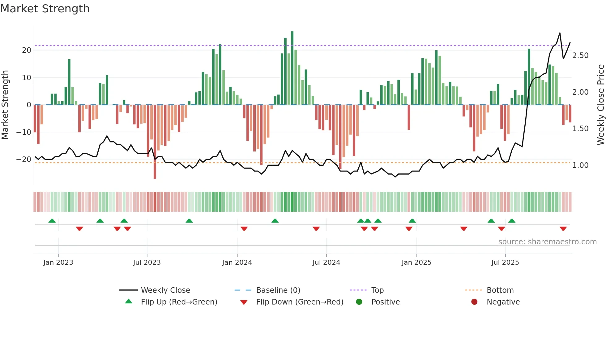 BCN weekly Market Strength chart