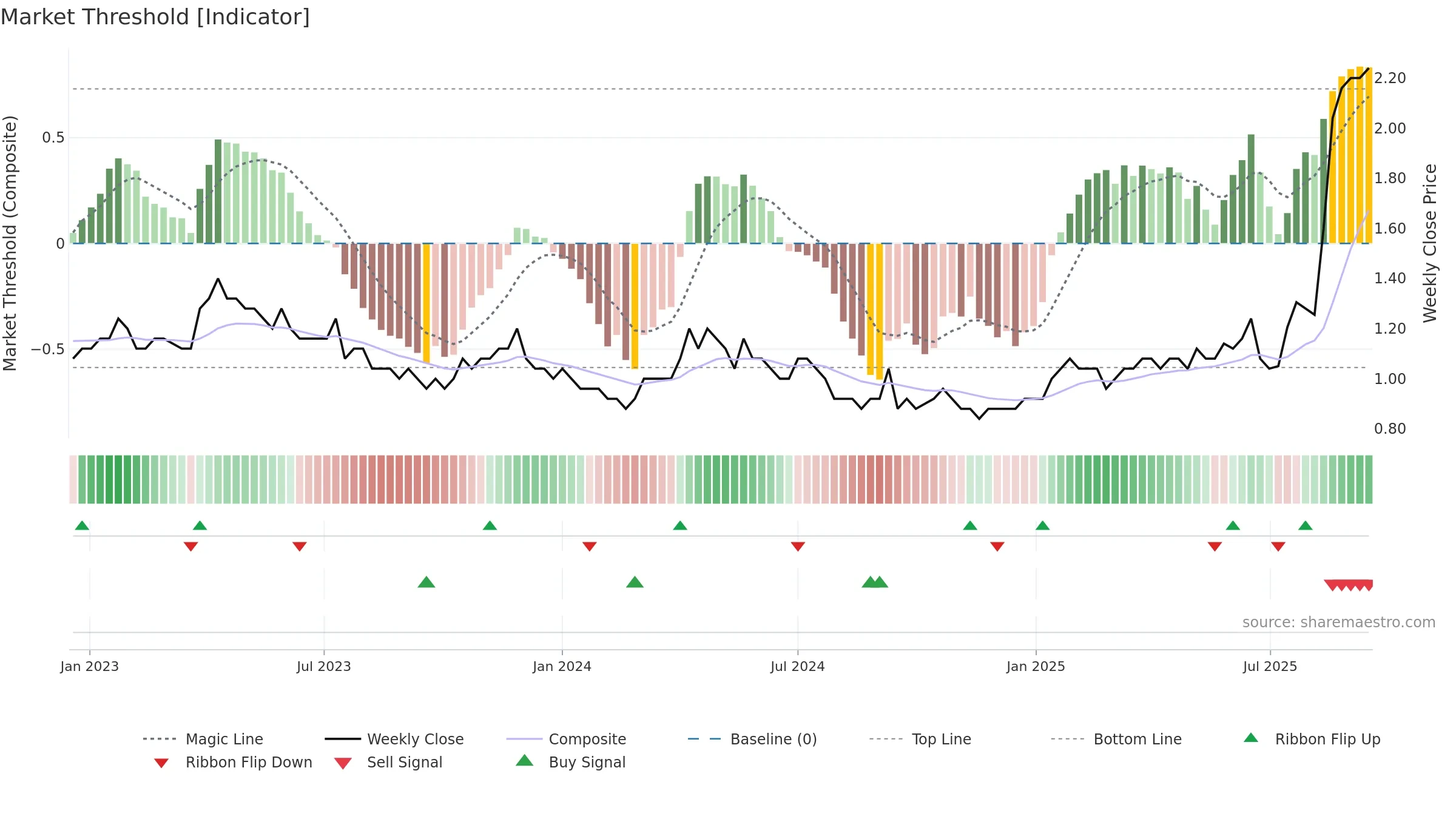 BCN weekly Market Threshold chart, closing 2025-09-15.
