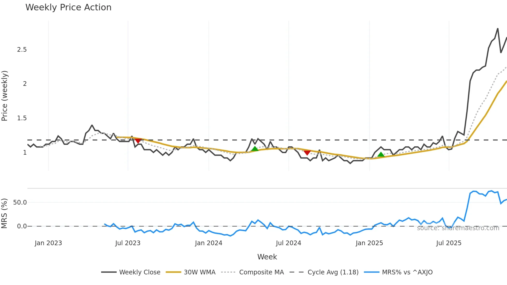BCN weekly Price Action chart, closing 2025-11-10