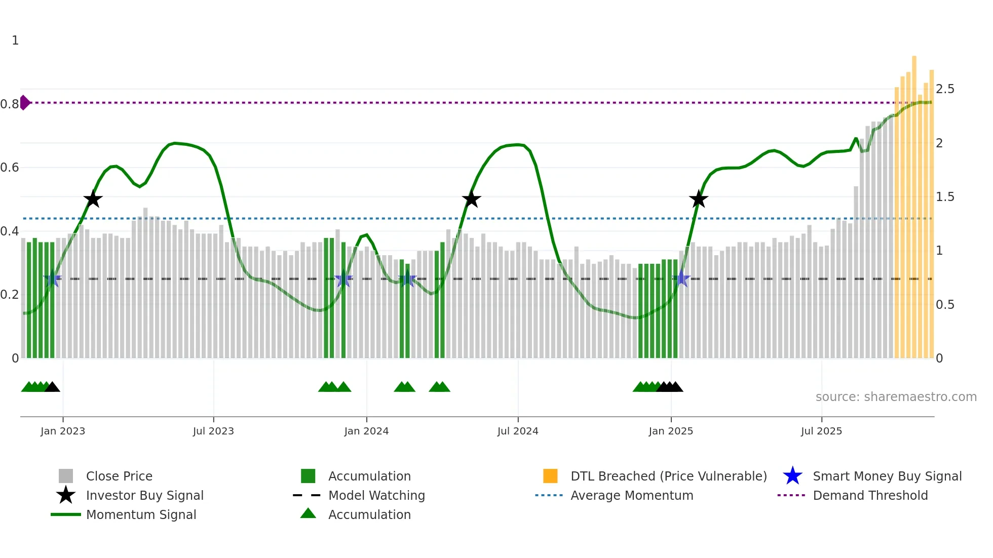 BCN weekly Smart Money chart
