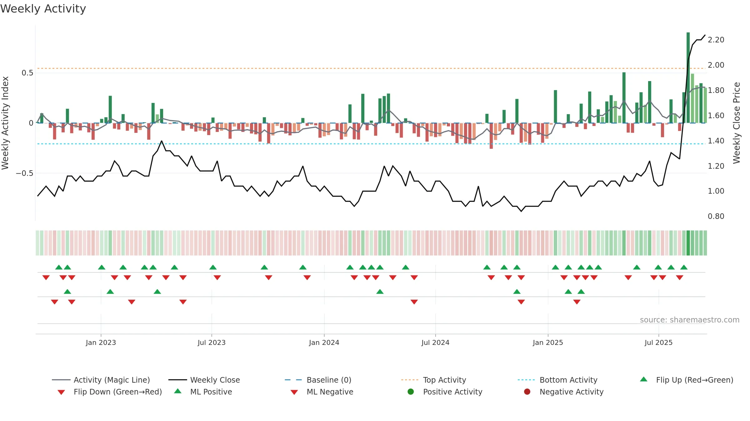 BCN weekly Activity chart, closing 2025-09-15.