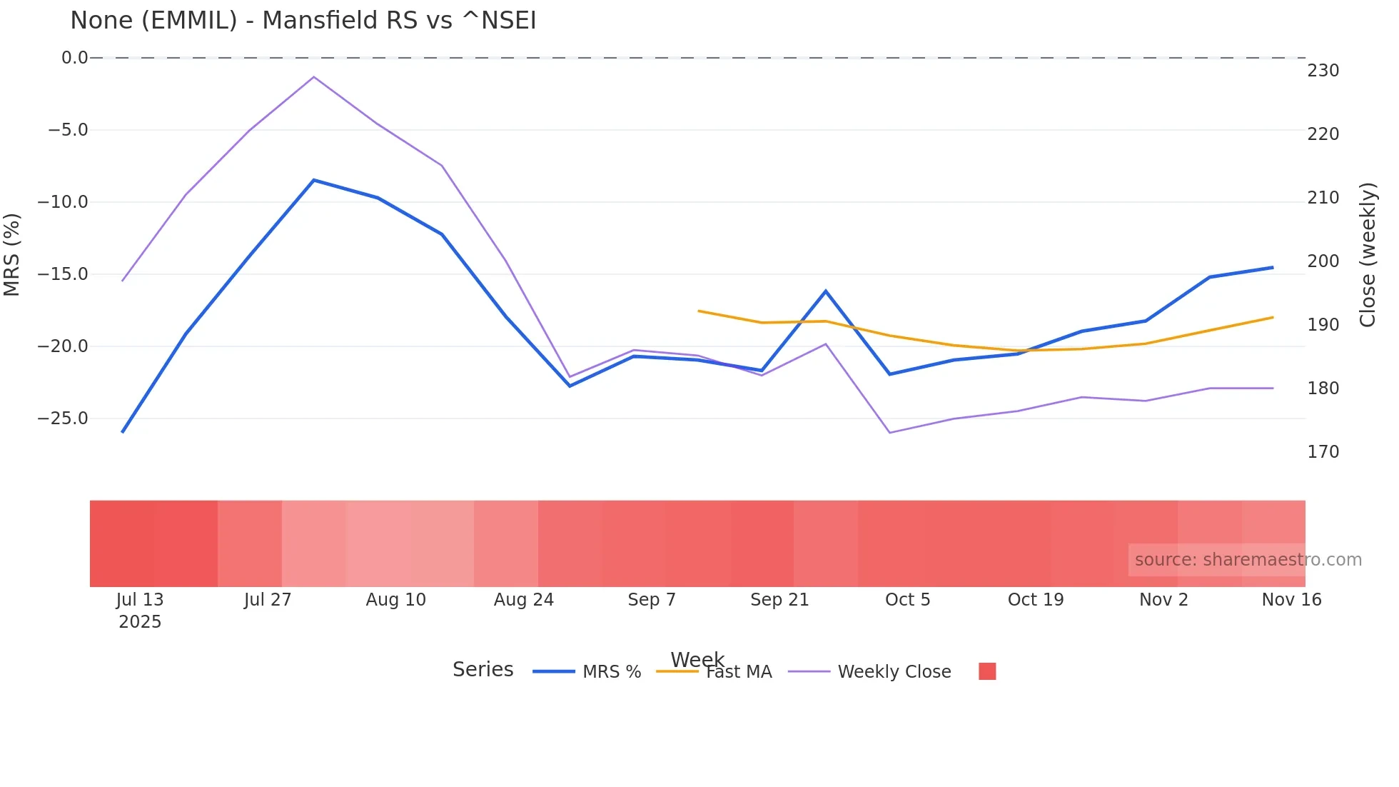 EMMIL Mansfield Relative Strength chart