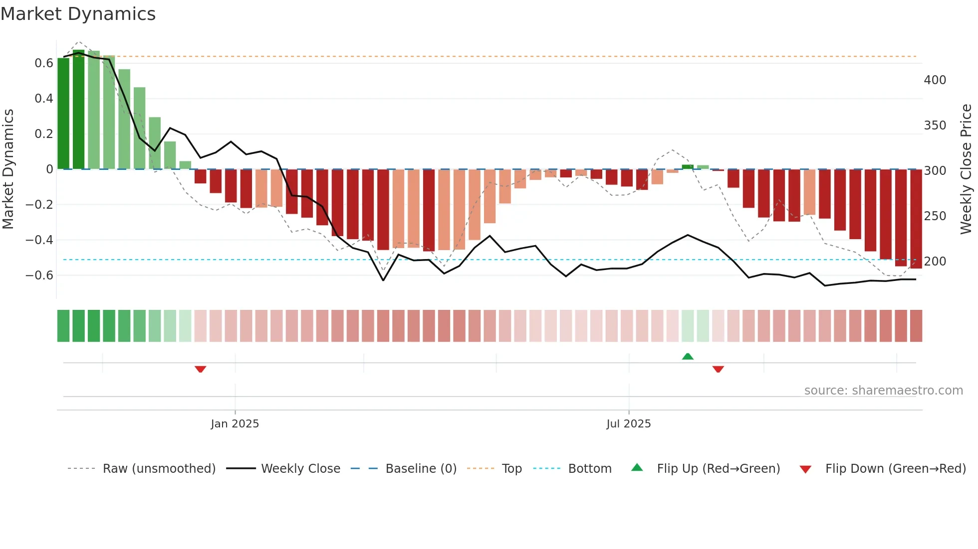 EMMIL weekly Market Dynamics chart