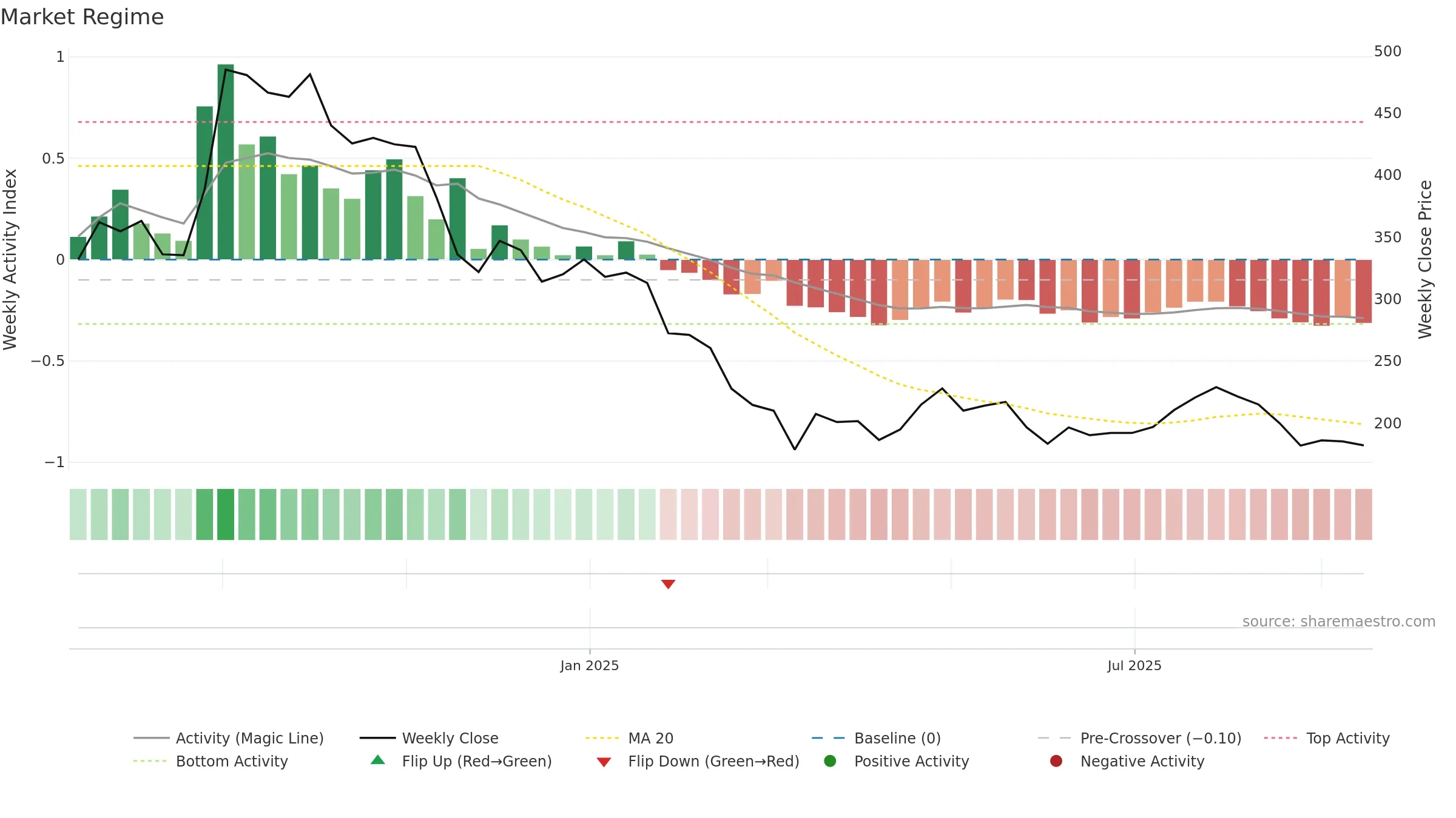EMMIL weekly Market Snapshot chart, closing 2025-09-15.
