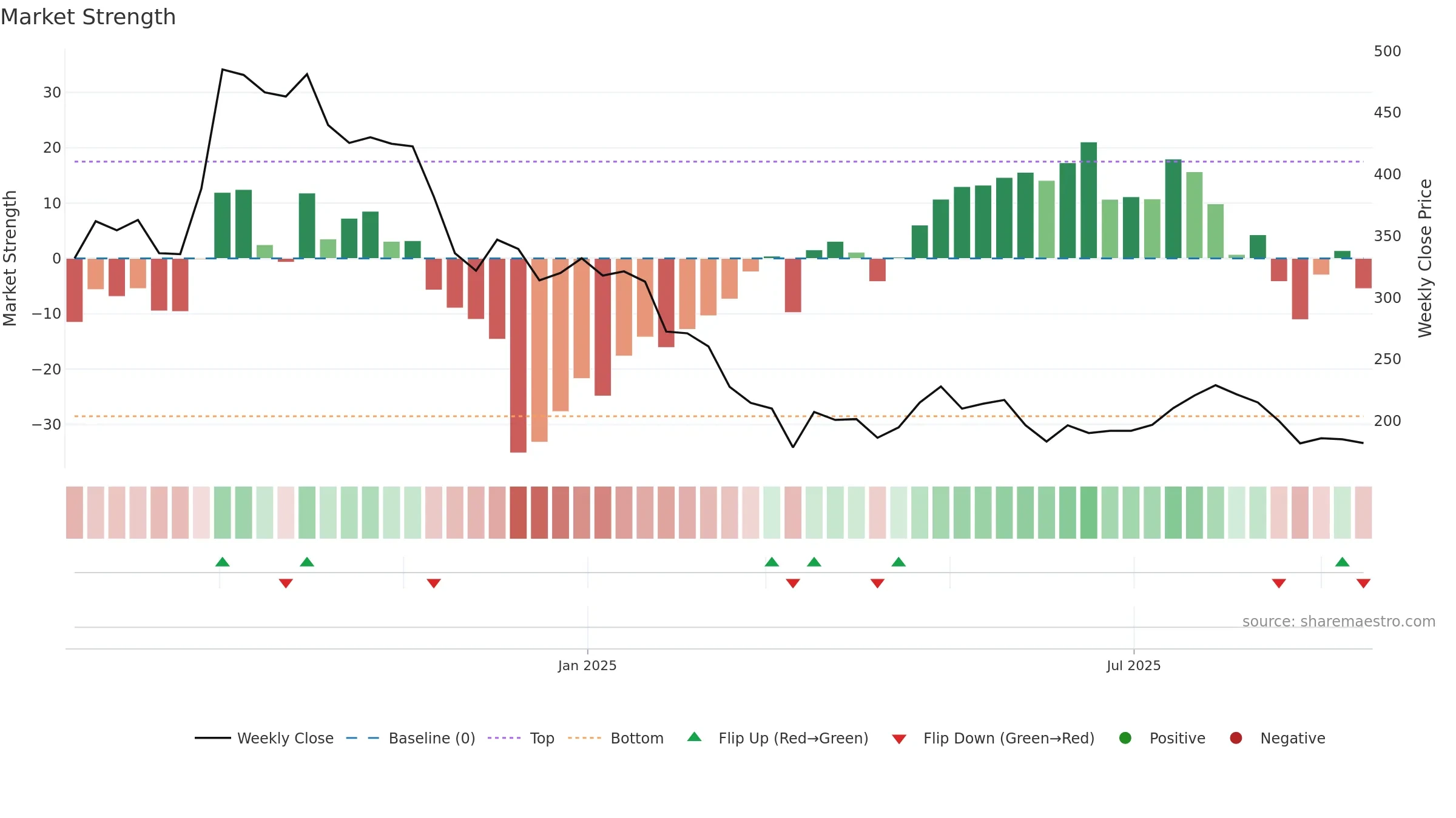 EMMIL weekly Market Strength chart, closing 2025-09-15.