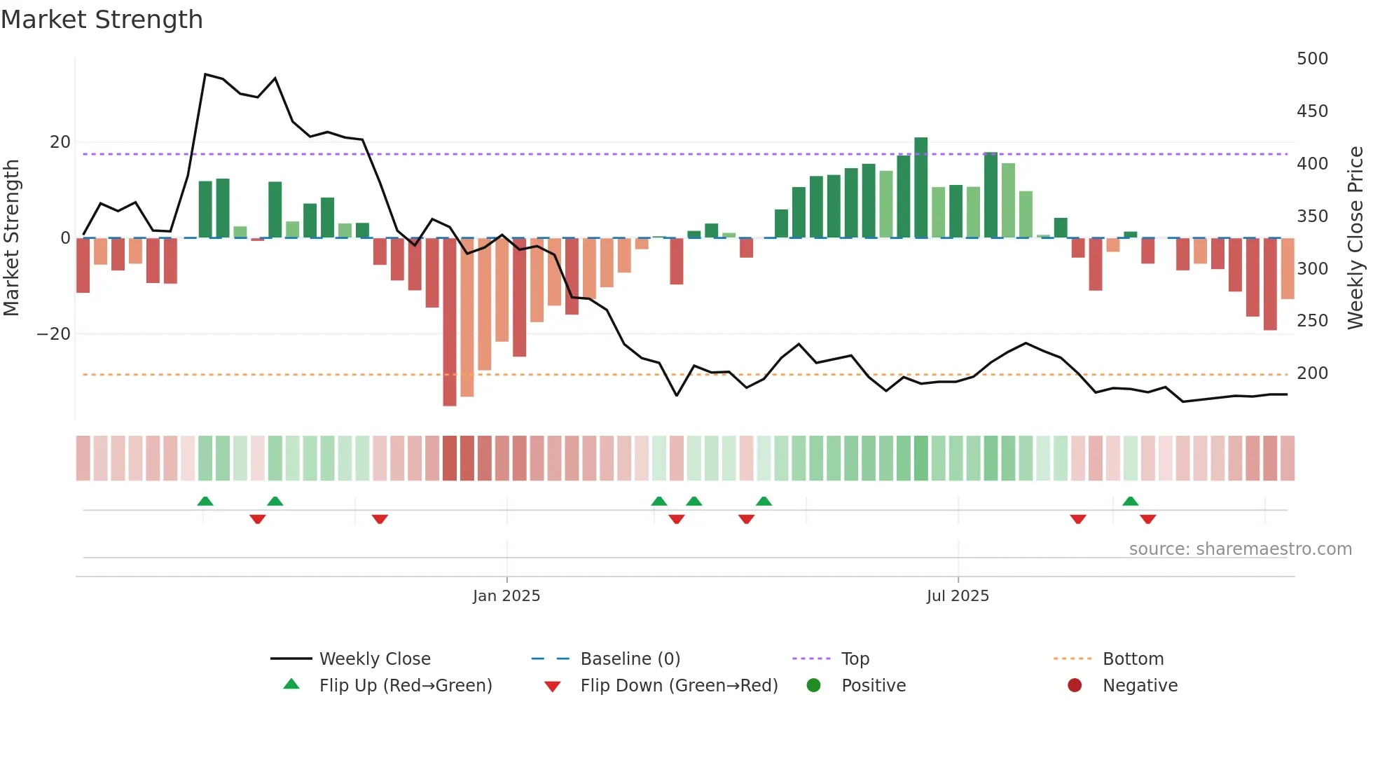 EMMIL weekly Market Strength chart