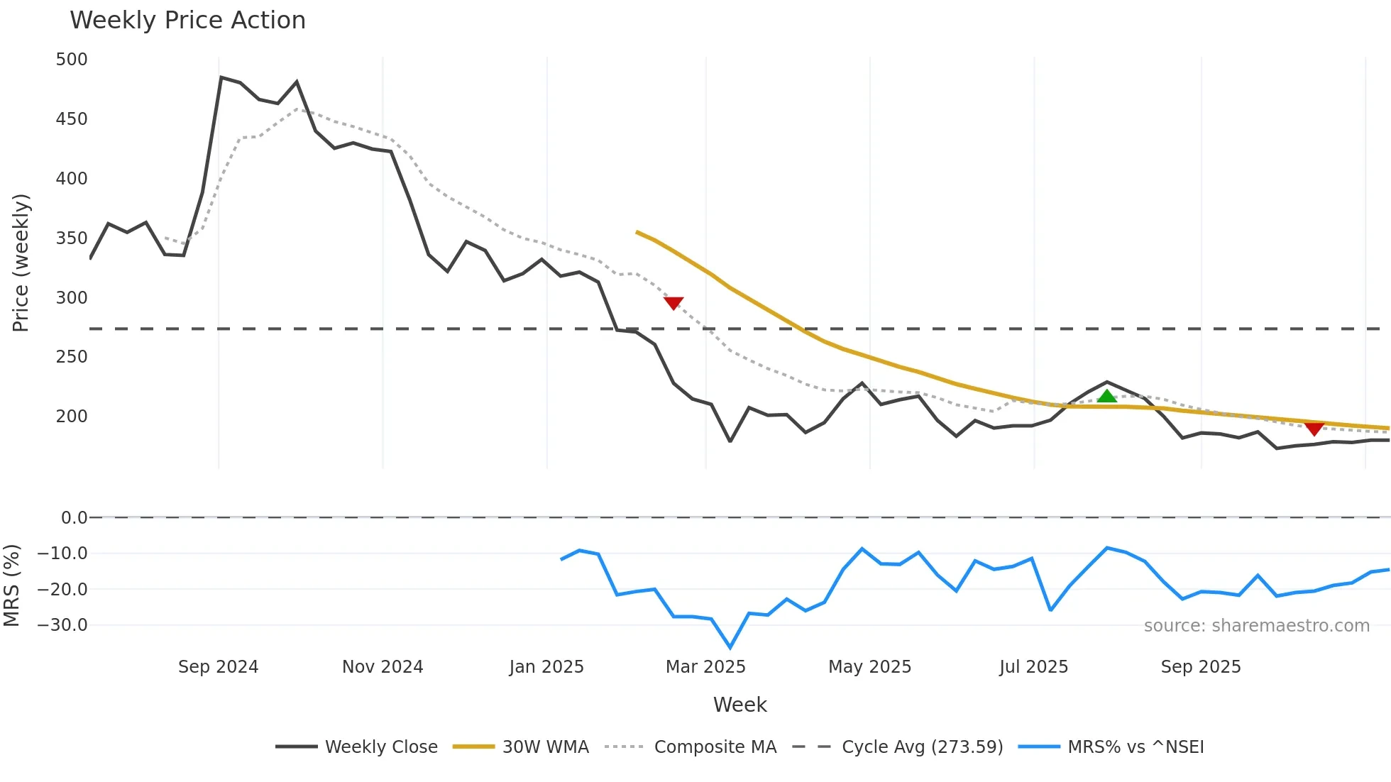 EMMIL weekly Price Action chart, closing 2025-11-10