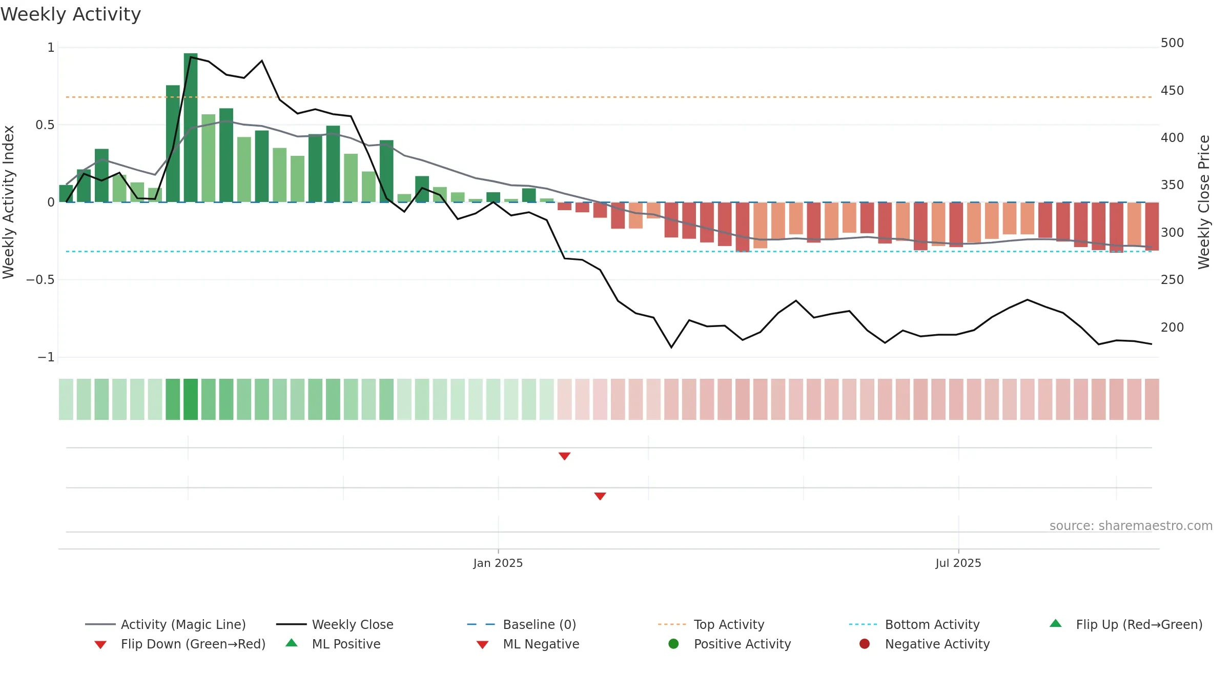 EMMIL weekly Activity chart, closing 2025-09-15.