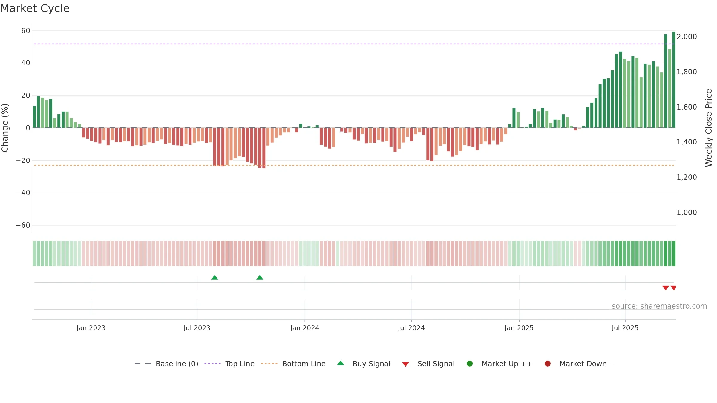 6754 weekly Market Cycle chart, closing 2025-09-22.