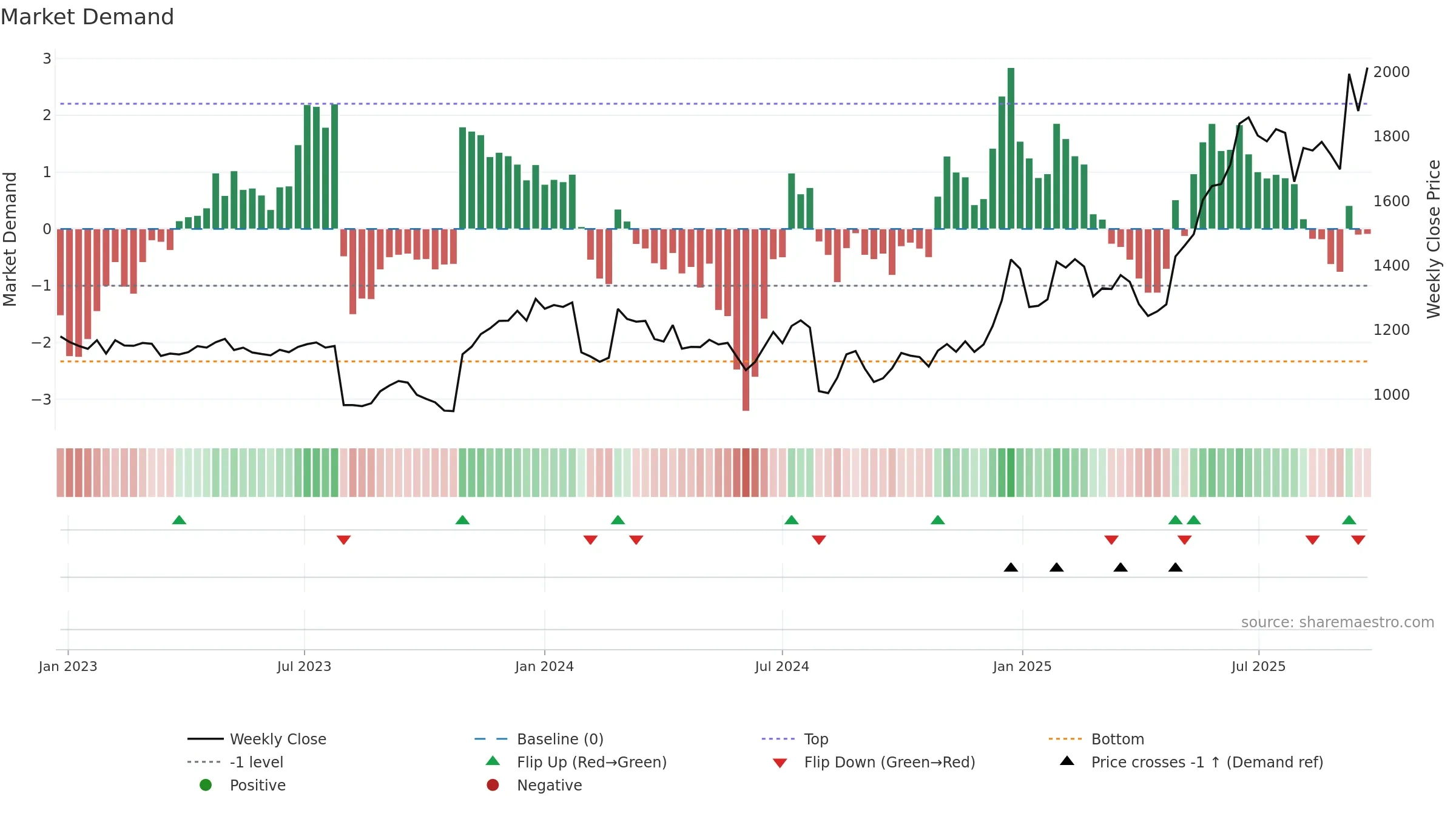 6754 weekly Market Demand chart, closing 2025-09-22.