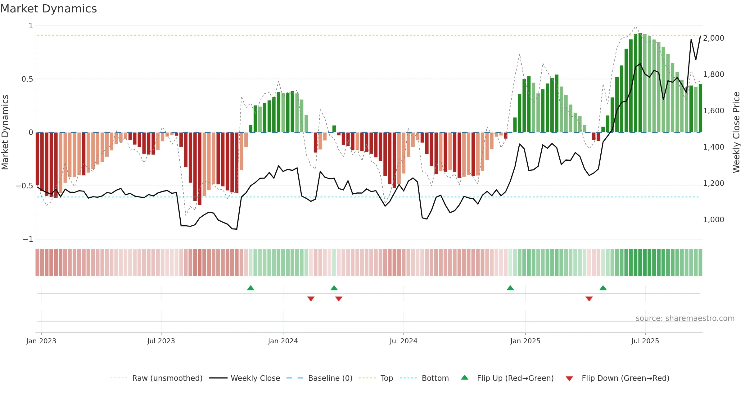 6754 weekly Market Dynamics chart, closing 2025-09-22.