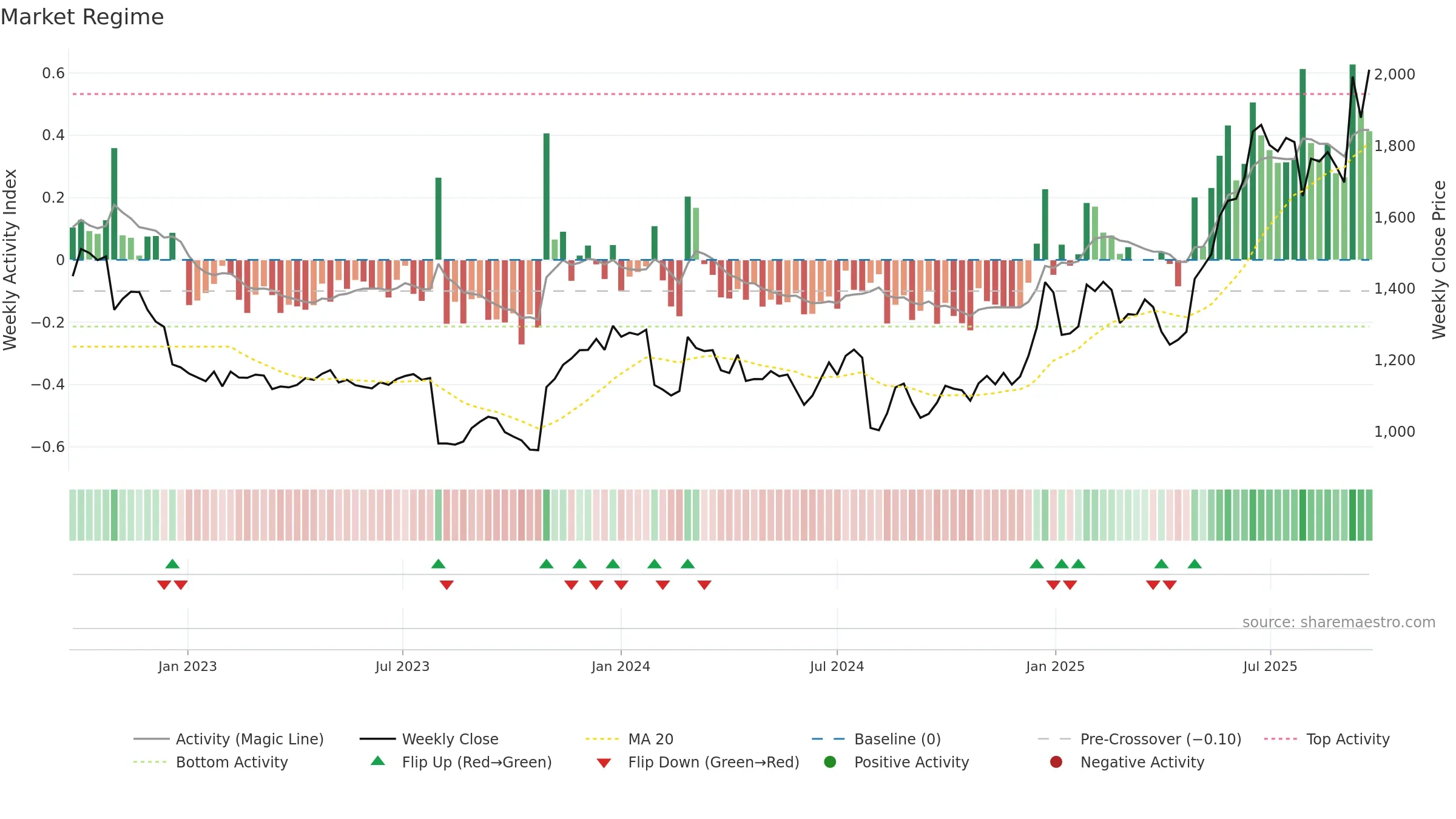 6754 weekly Market Snapshot chart, closing 2025-09-22.