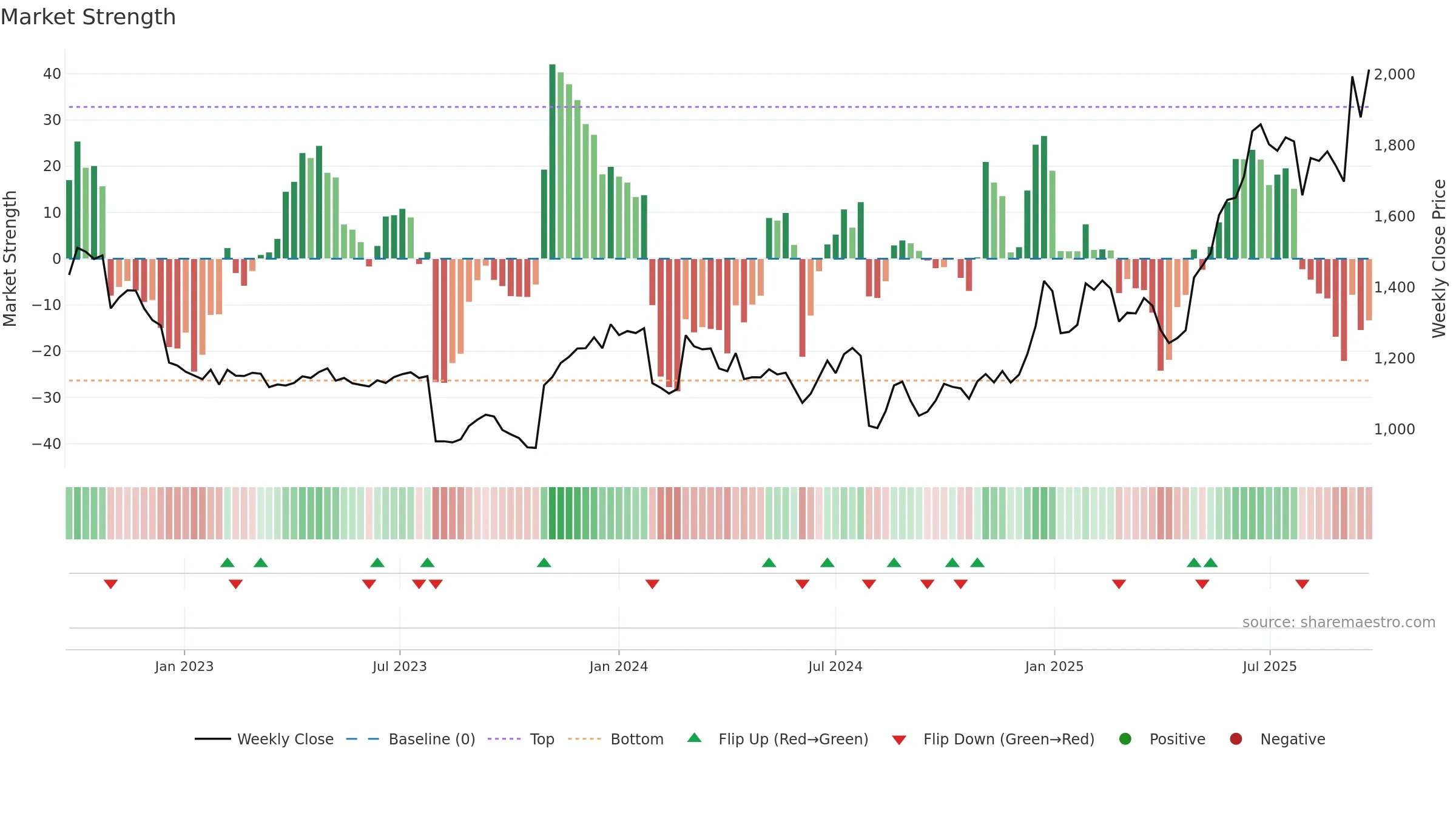 6754 weekly Market Strength chart, closing 2025-09-22.