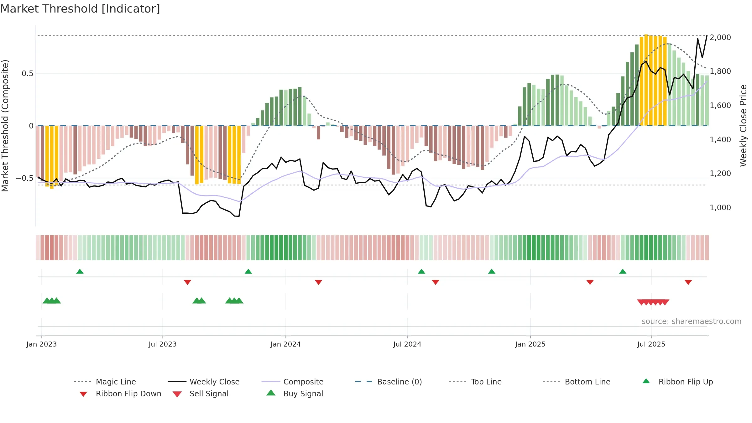 6754 weekly Market Threshold chart, closing 2025-09-22.