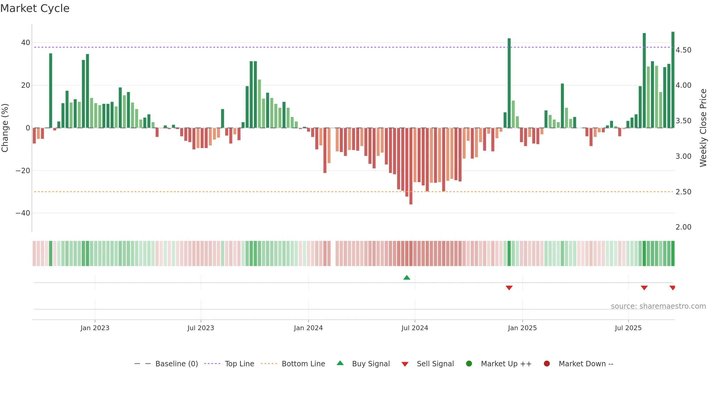 000813 weekly Market Cycle chart, closing 2025-09-15.