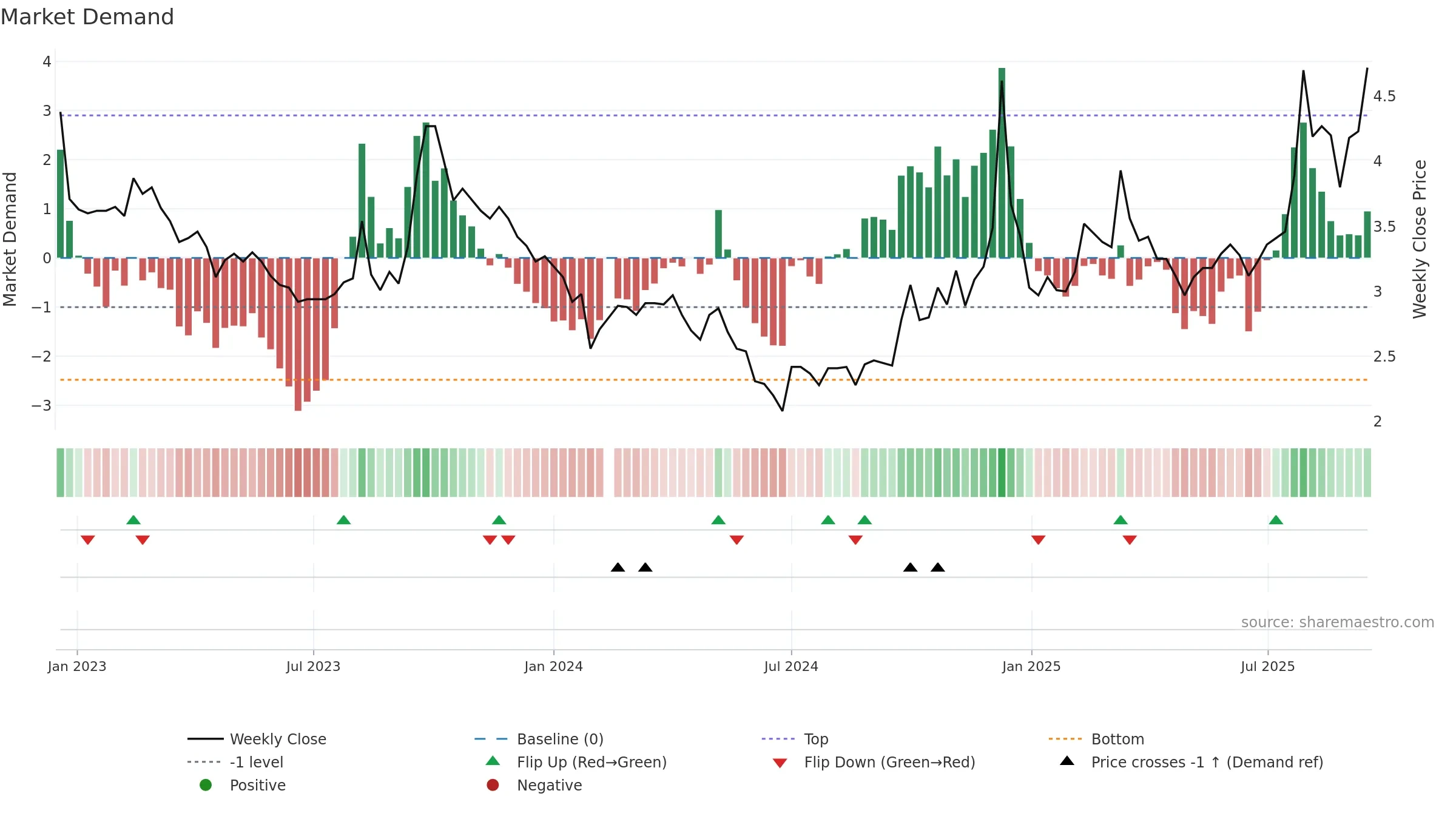 000813 weekly Market Demand chart, closing 2025-09-15.